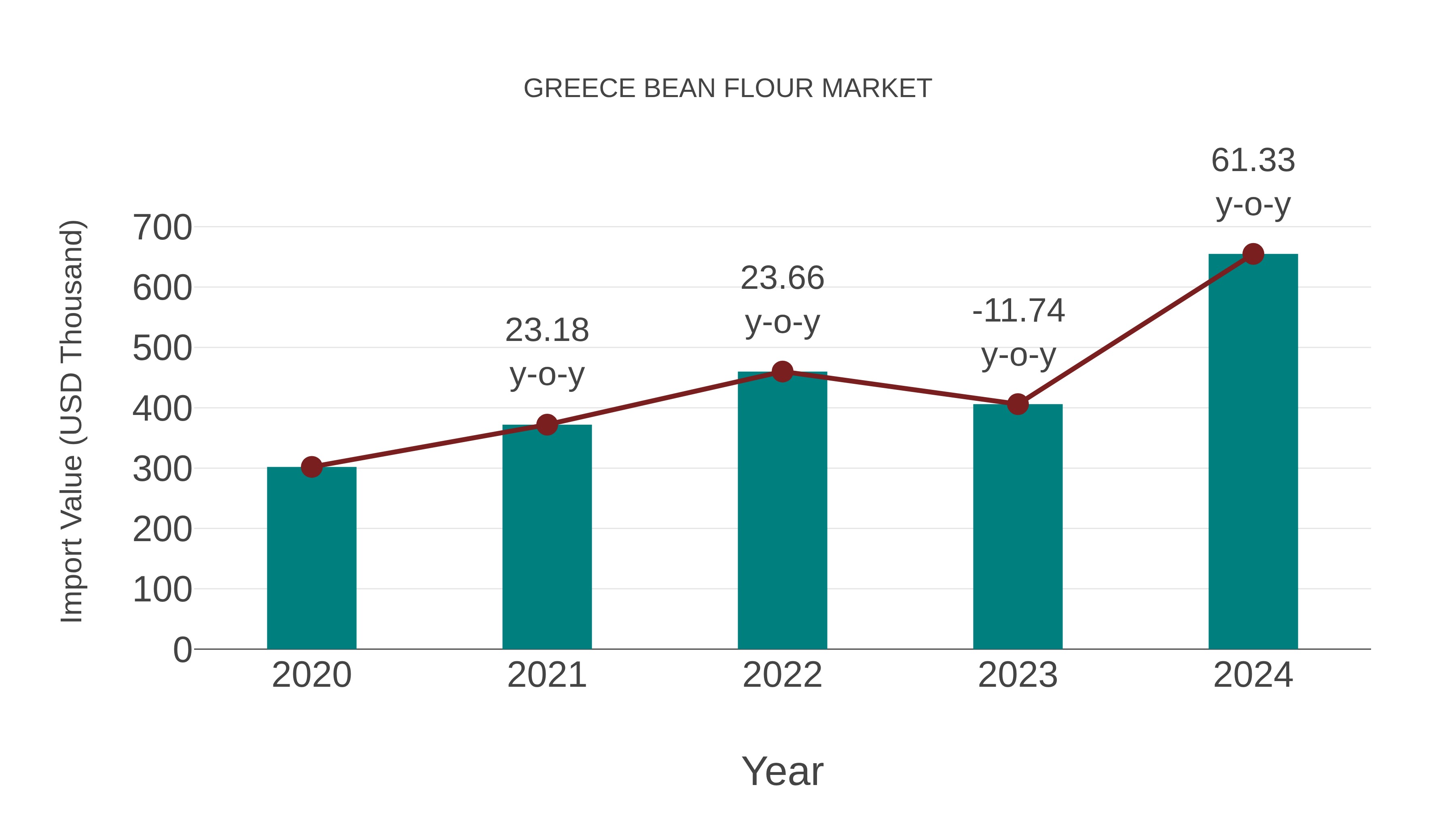  Greece Bean Flour Market: Import Trend Analysis