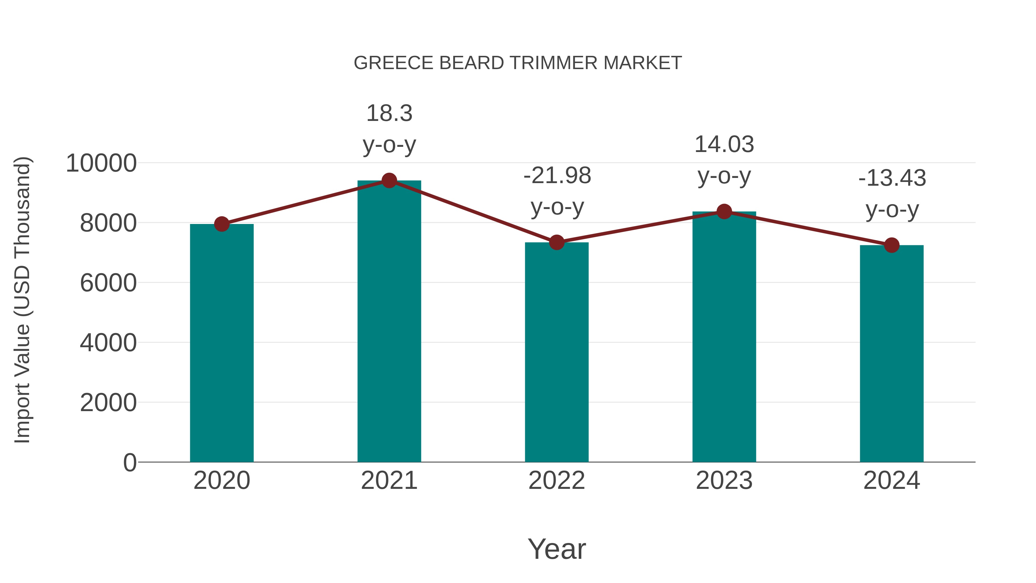Greece Beard Trimmer Market: Import Trend Analysis