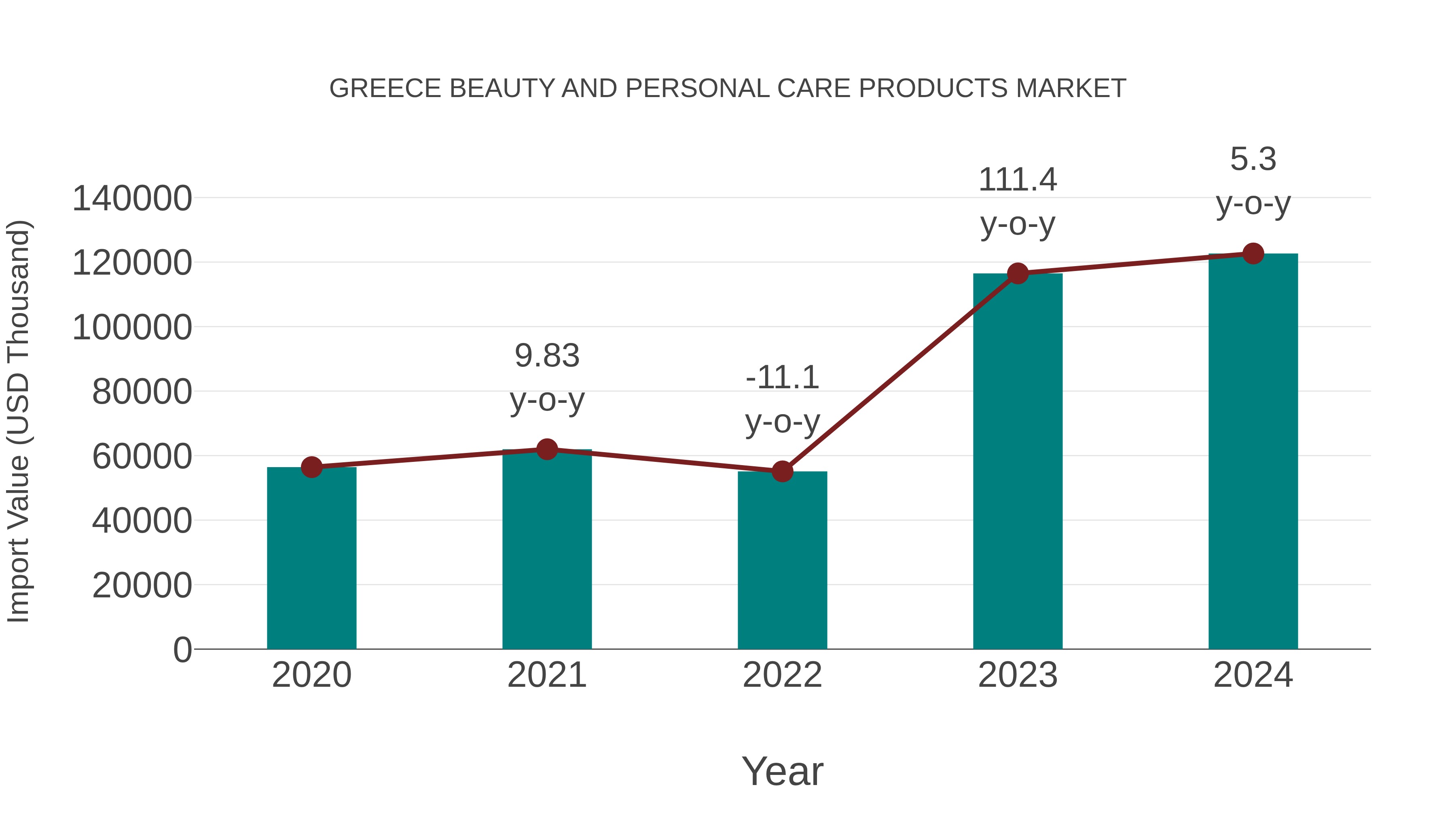 Greece Beauty and Personal Care Products Market: Import Trend Analysis