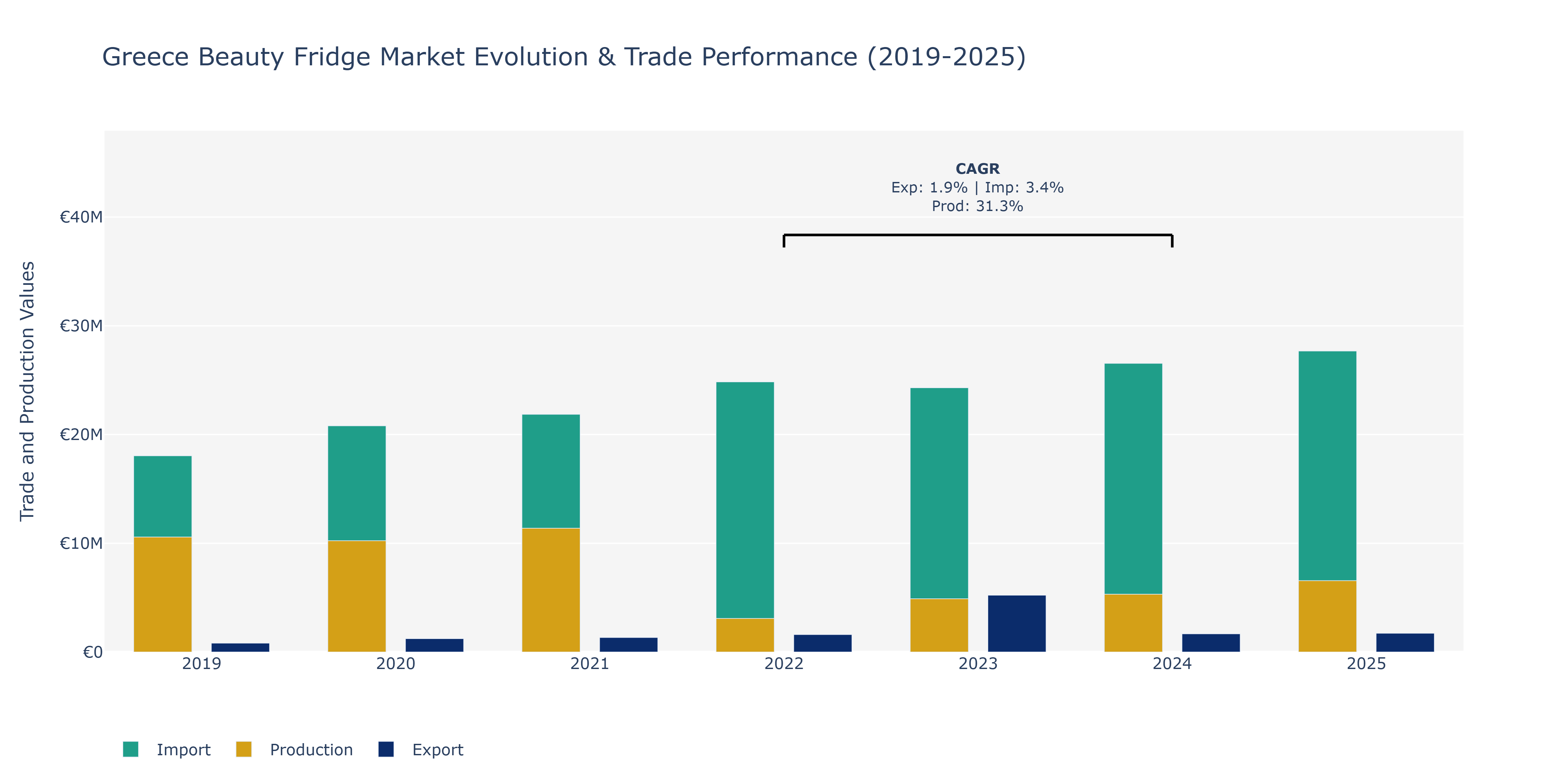 Greece Beauty Fridge Market: Production & Trade Performance (2019-2025)