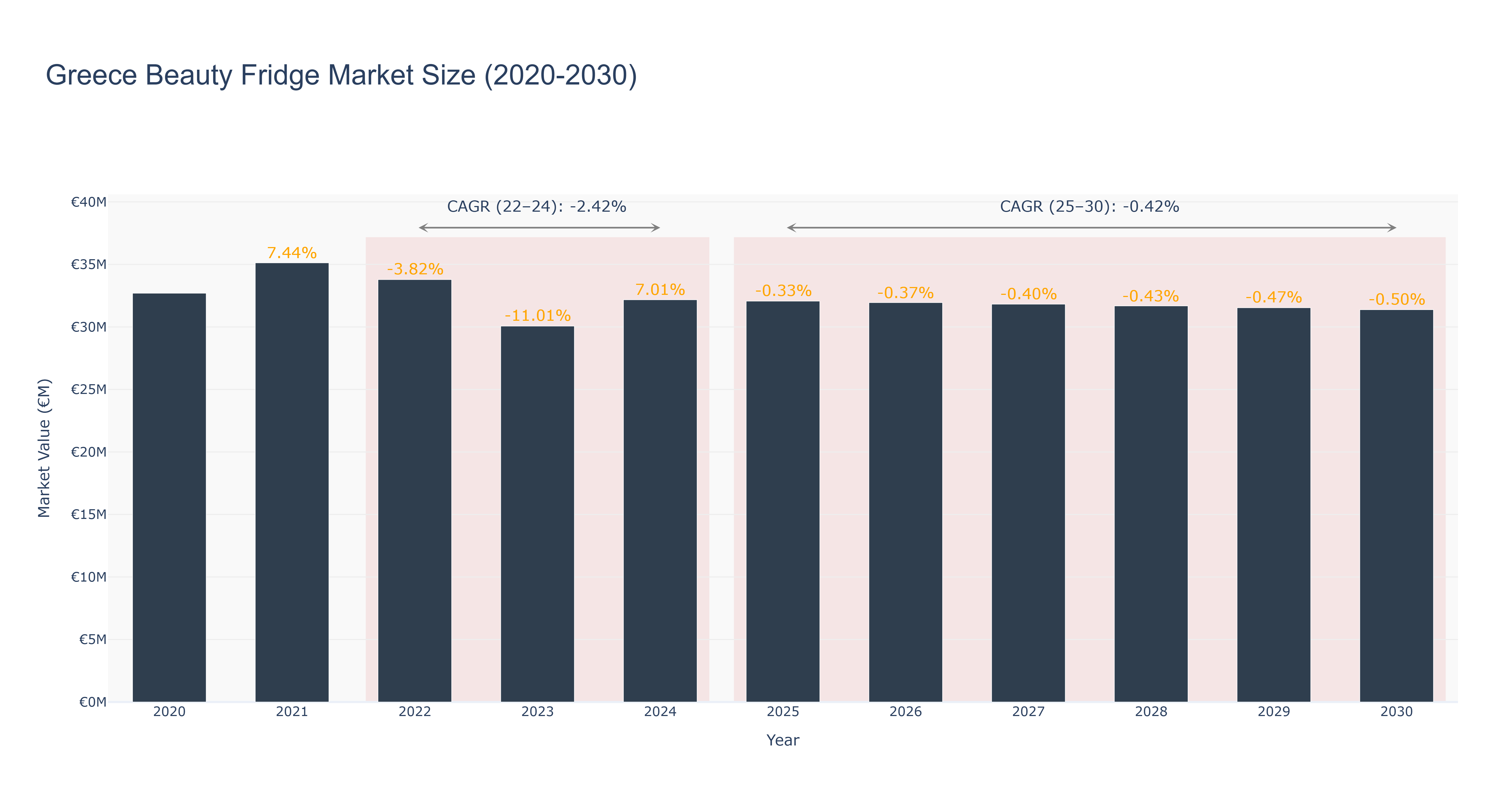 Greece Beauty Fridge Market Size (2020-2030)