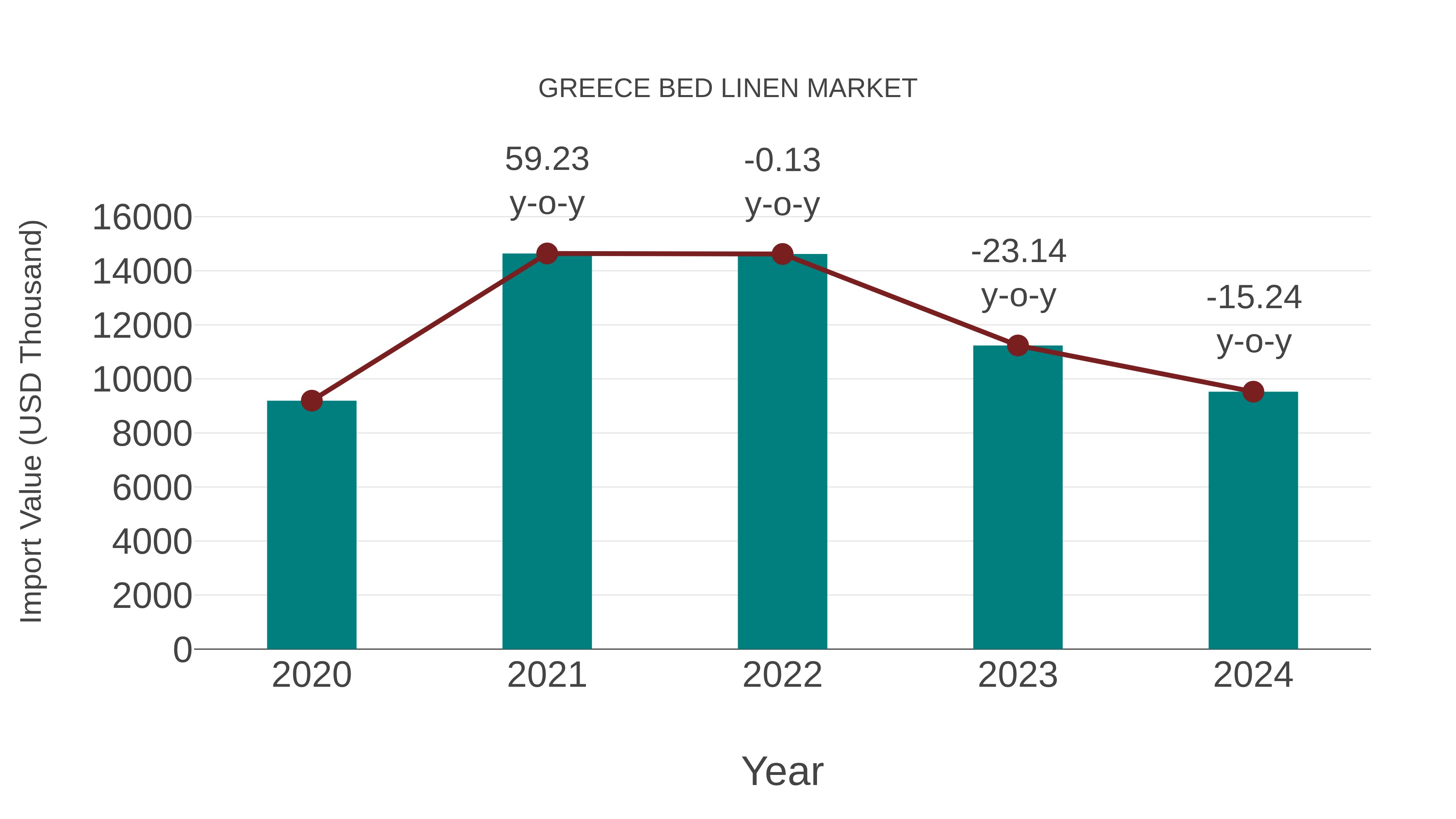  Greece Bed Linen Market: Import Trend Analysis