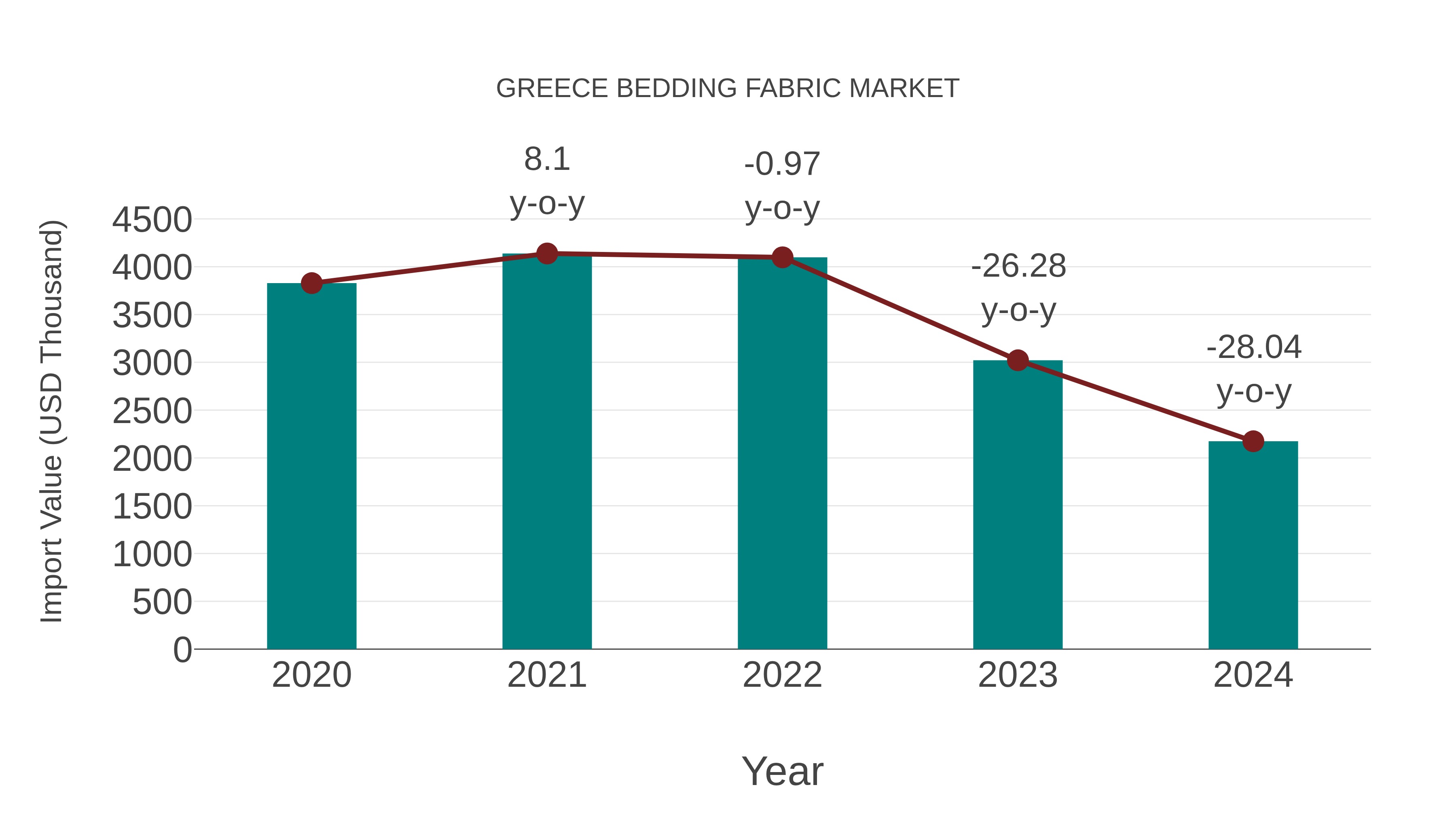  Greece Bedding Fabric Market: Import Trend Analysis