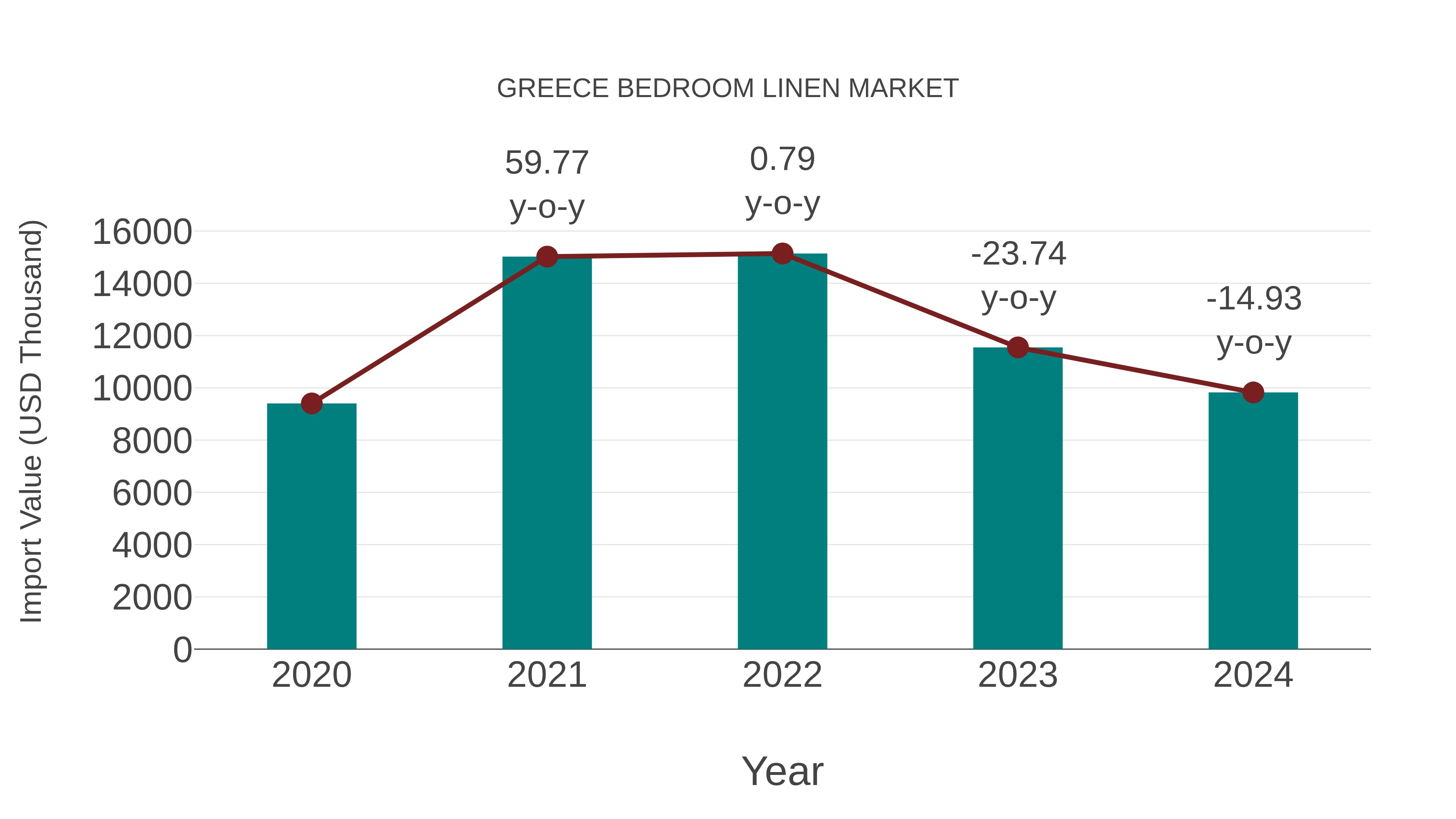  Greece Bedroom Linen Market: Import Trend Analysis