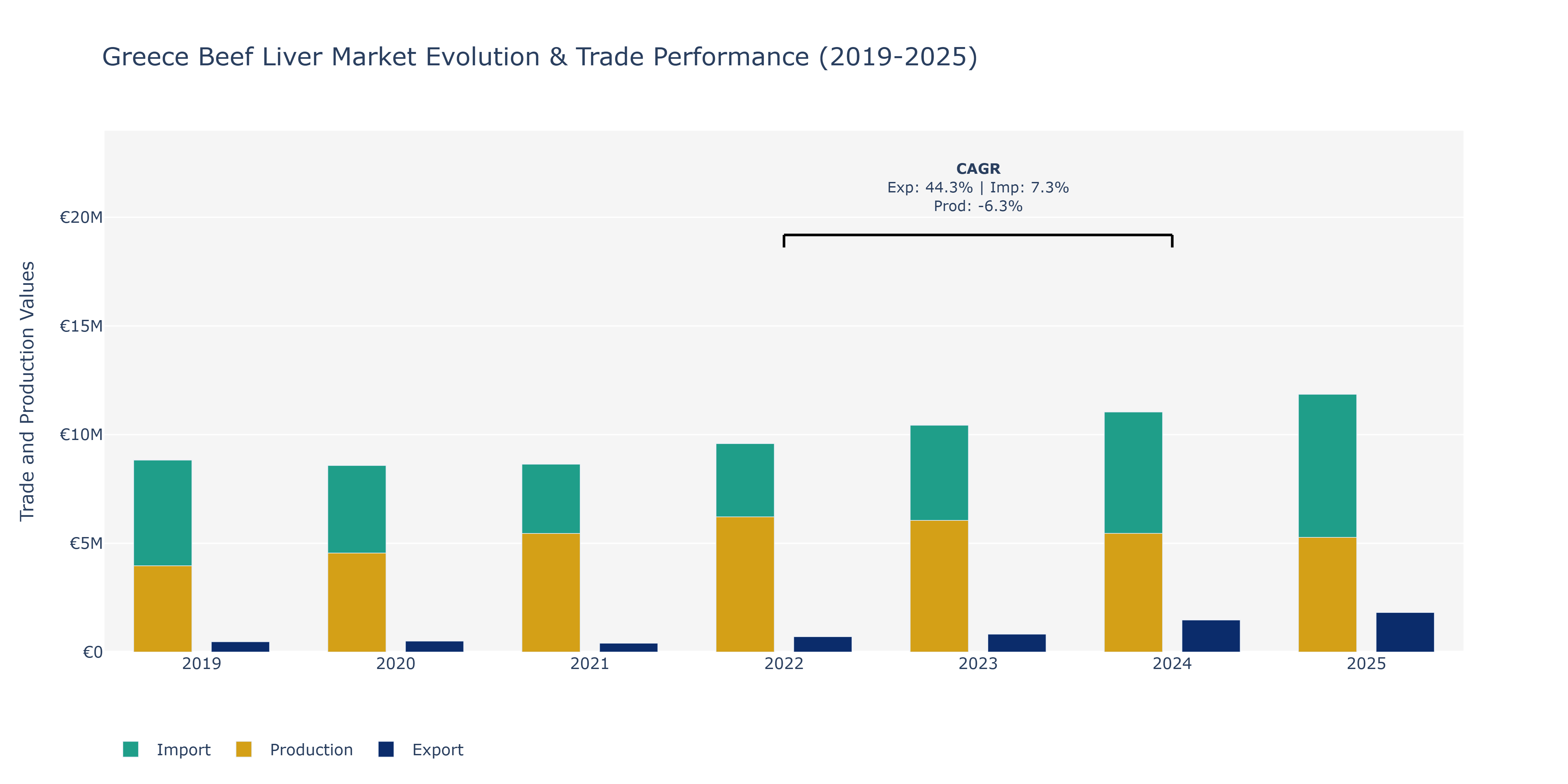 Greece Beef Liver Market: Production & Trade Performance (2019-2025)