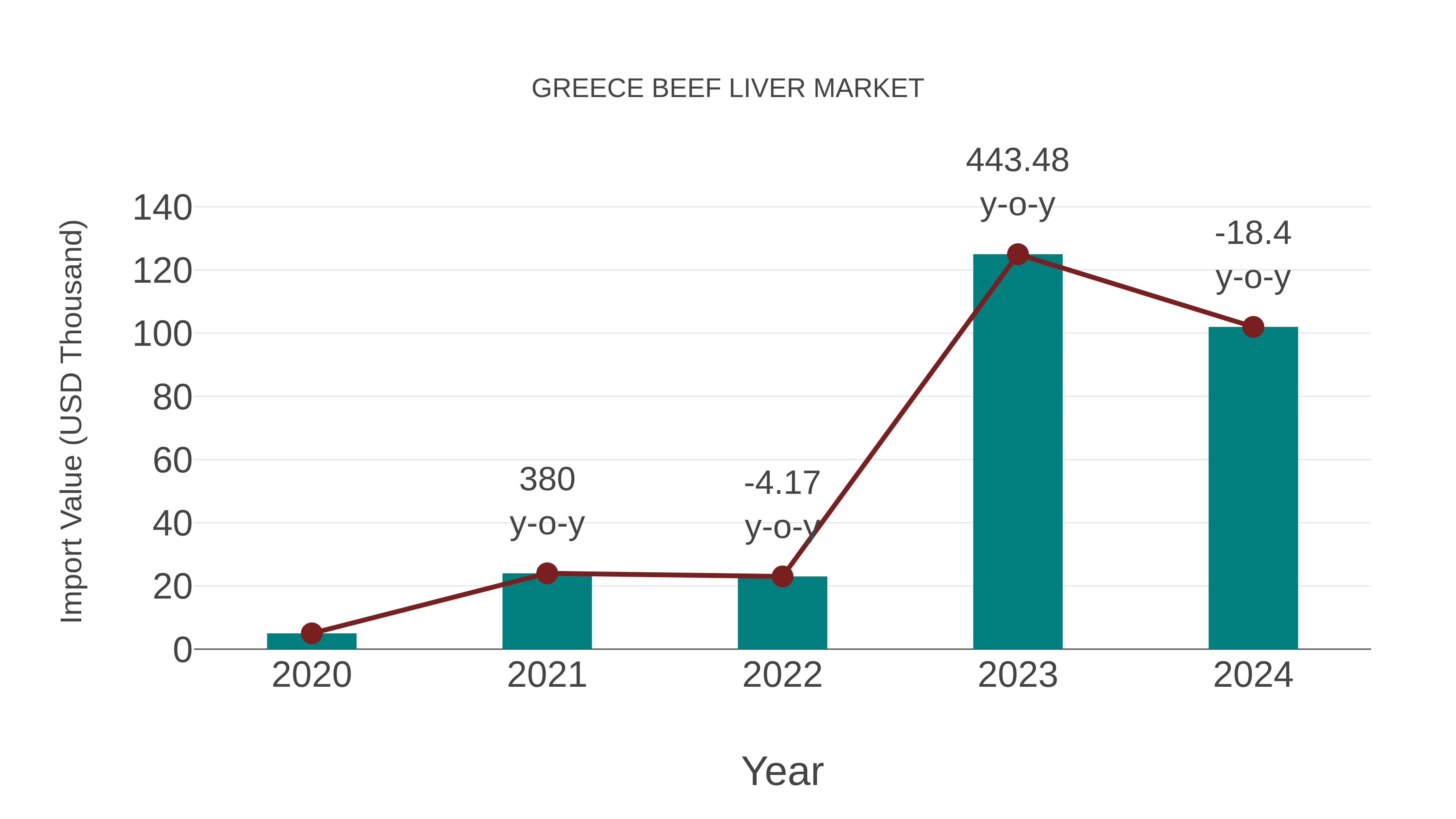  Greece Beef Liver Market: Import Trend Analysis