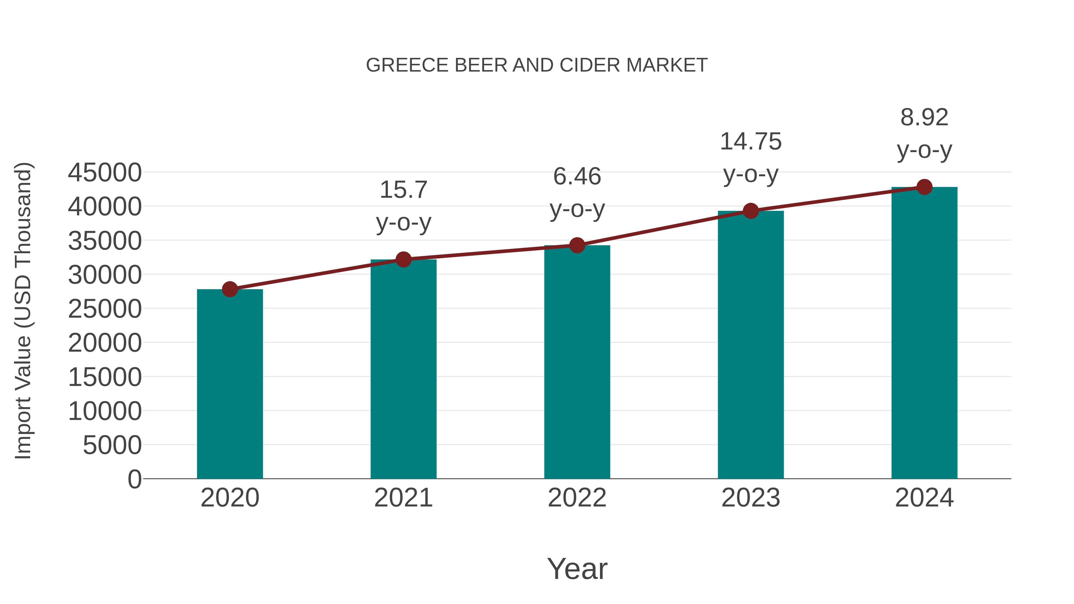  Greece Beer and Cider Market: Import Trend Analysis