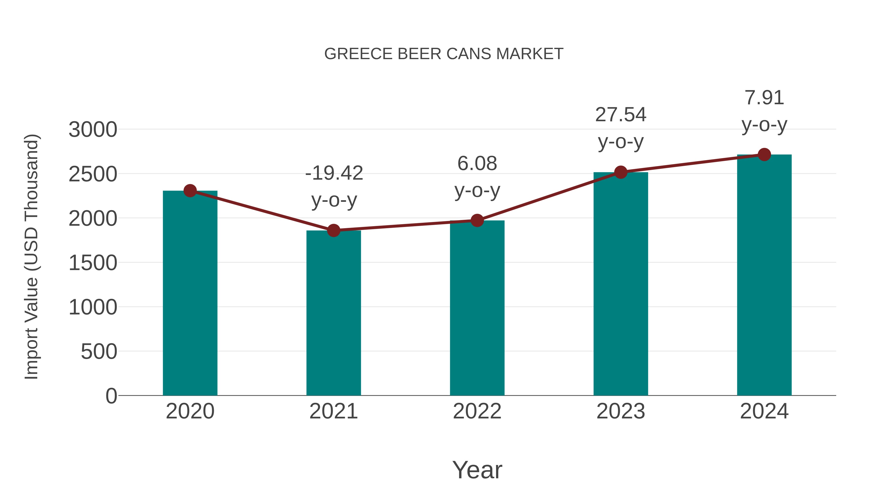 Greece Beer Cans Market: Import Trend Analysis