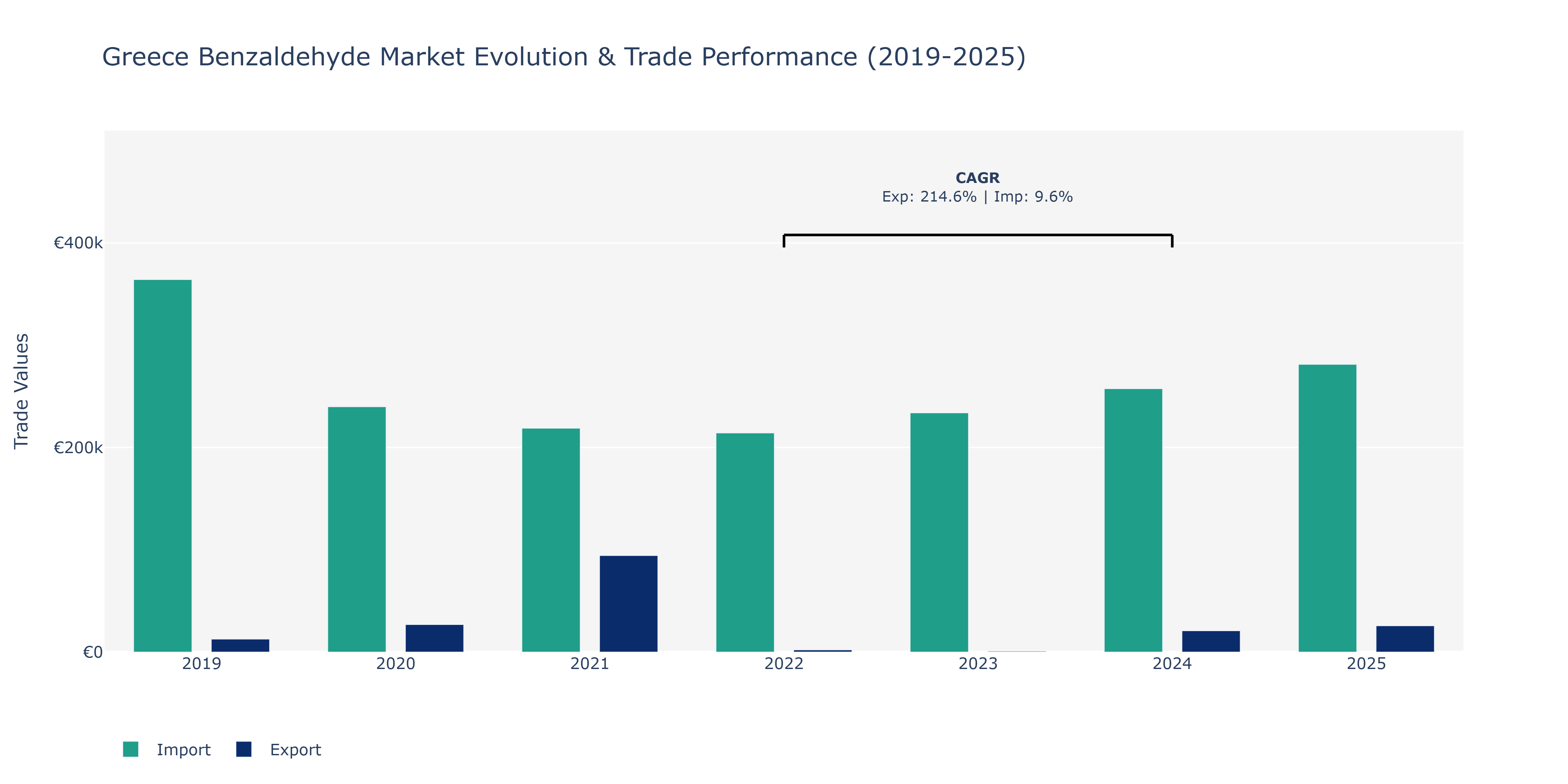 Greece Benzaldehyde Market: Production & Trade Performance (2019-2025)