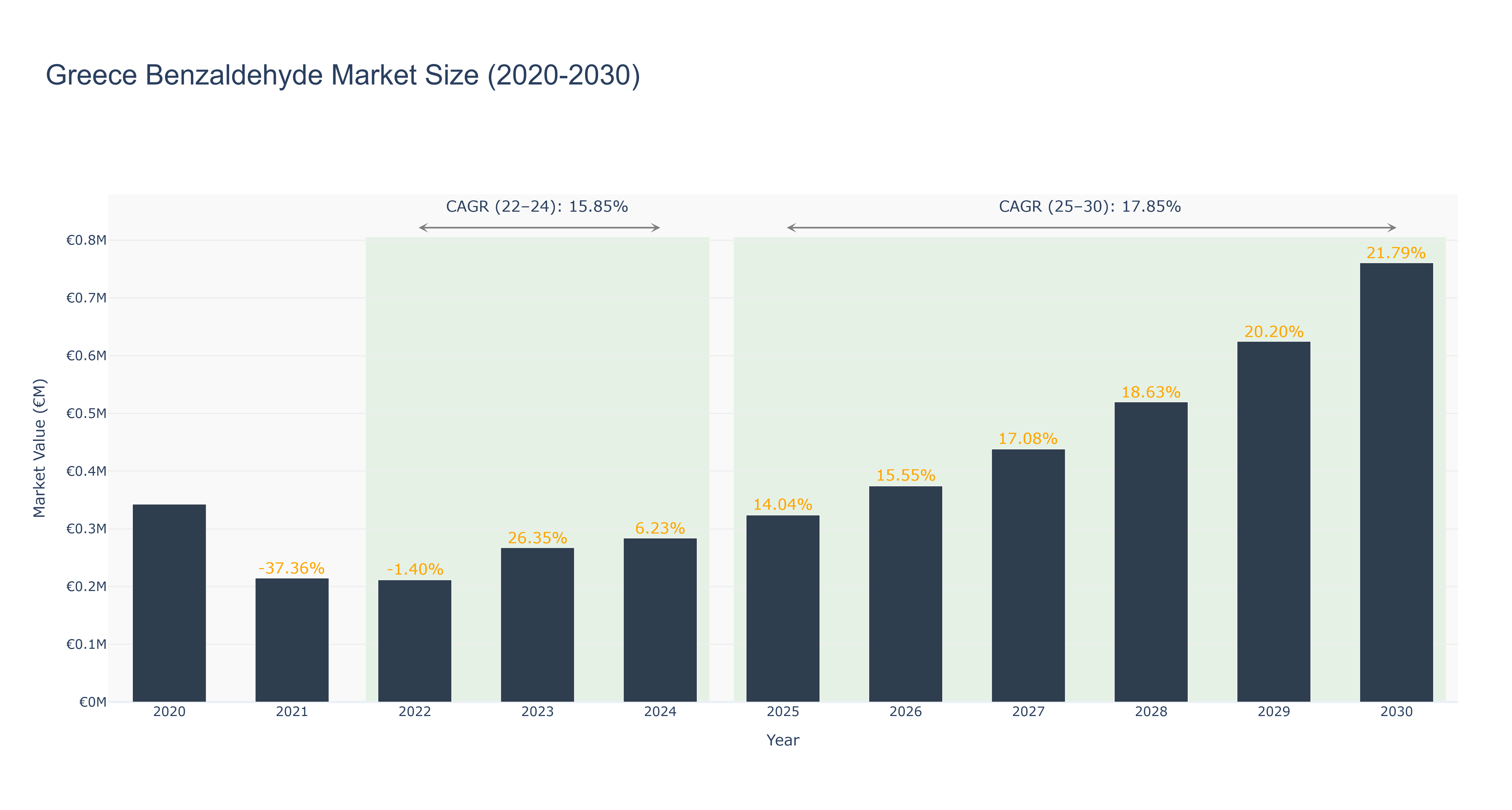 Greece Benzaldehyde Market Size (2020-2030)
