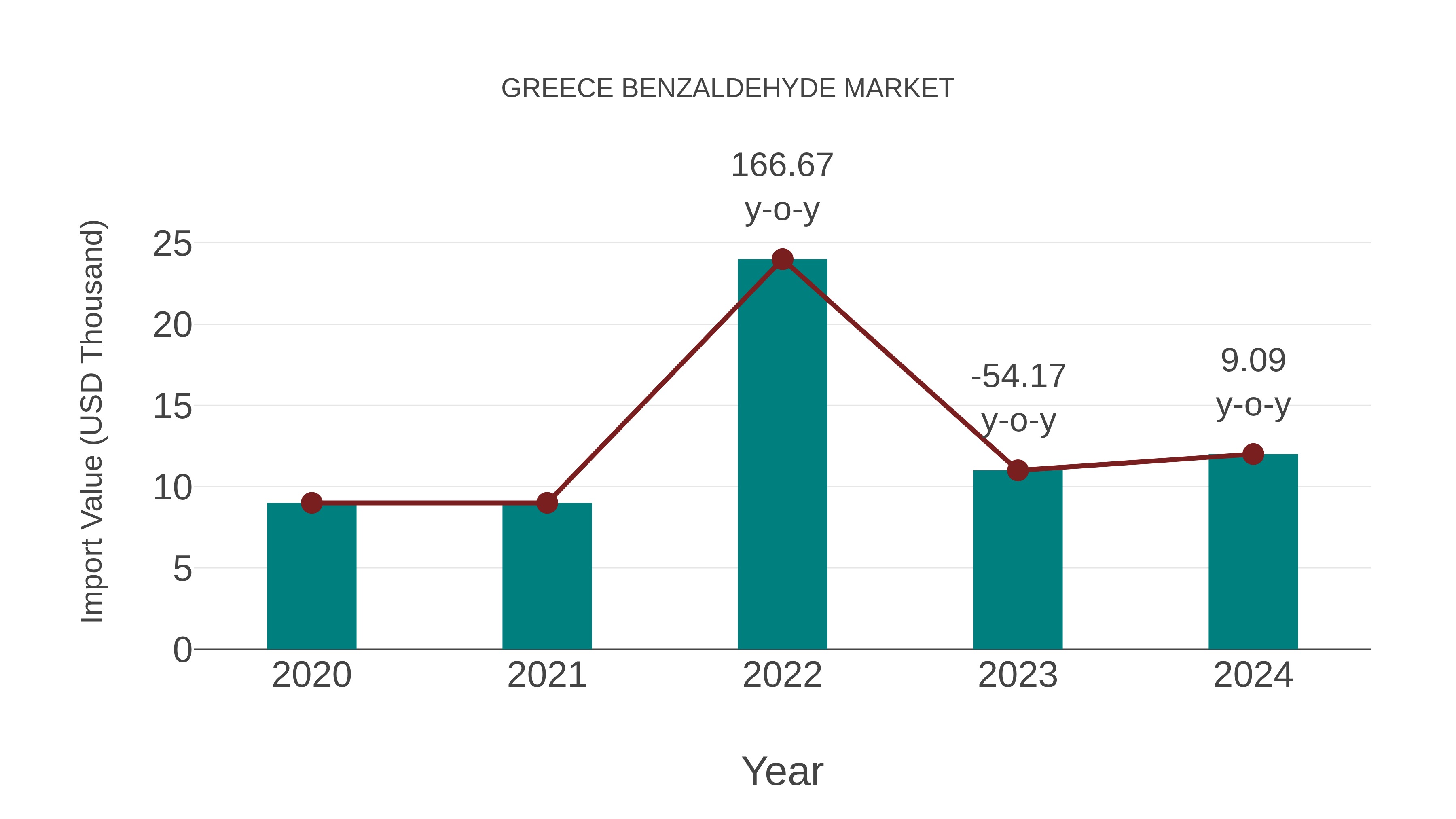  Greece Benzaldehyde Market: Import Trend Analysis