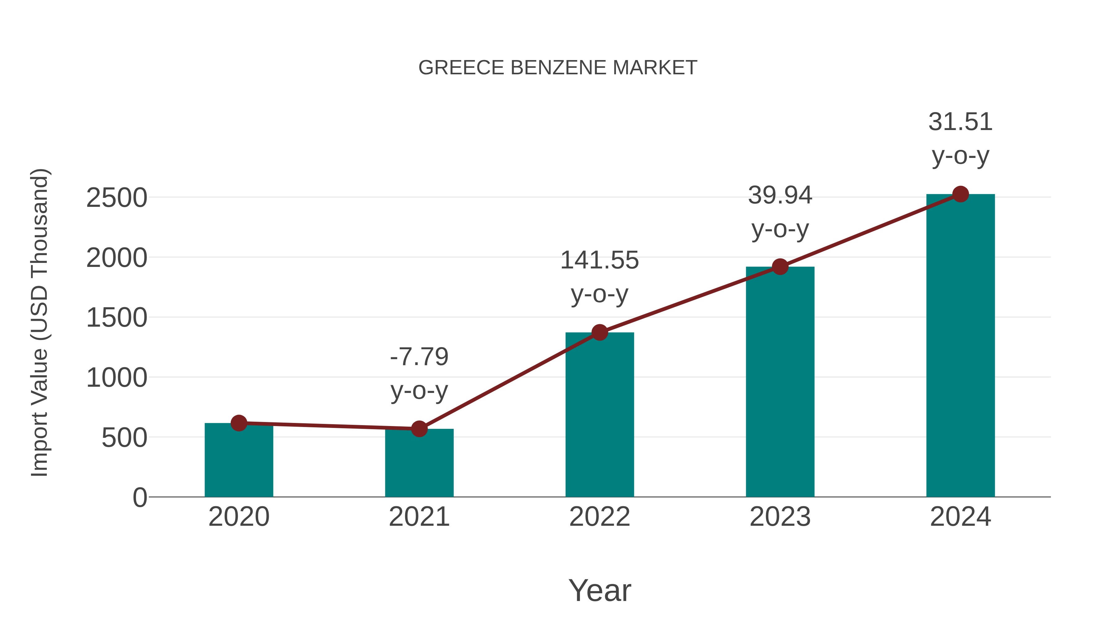  Greece Benzene Market: Import Trend Analysis