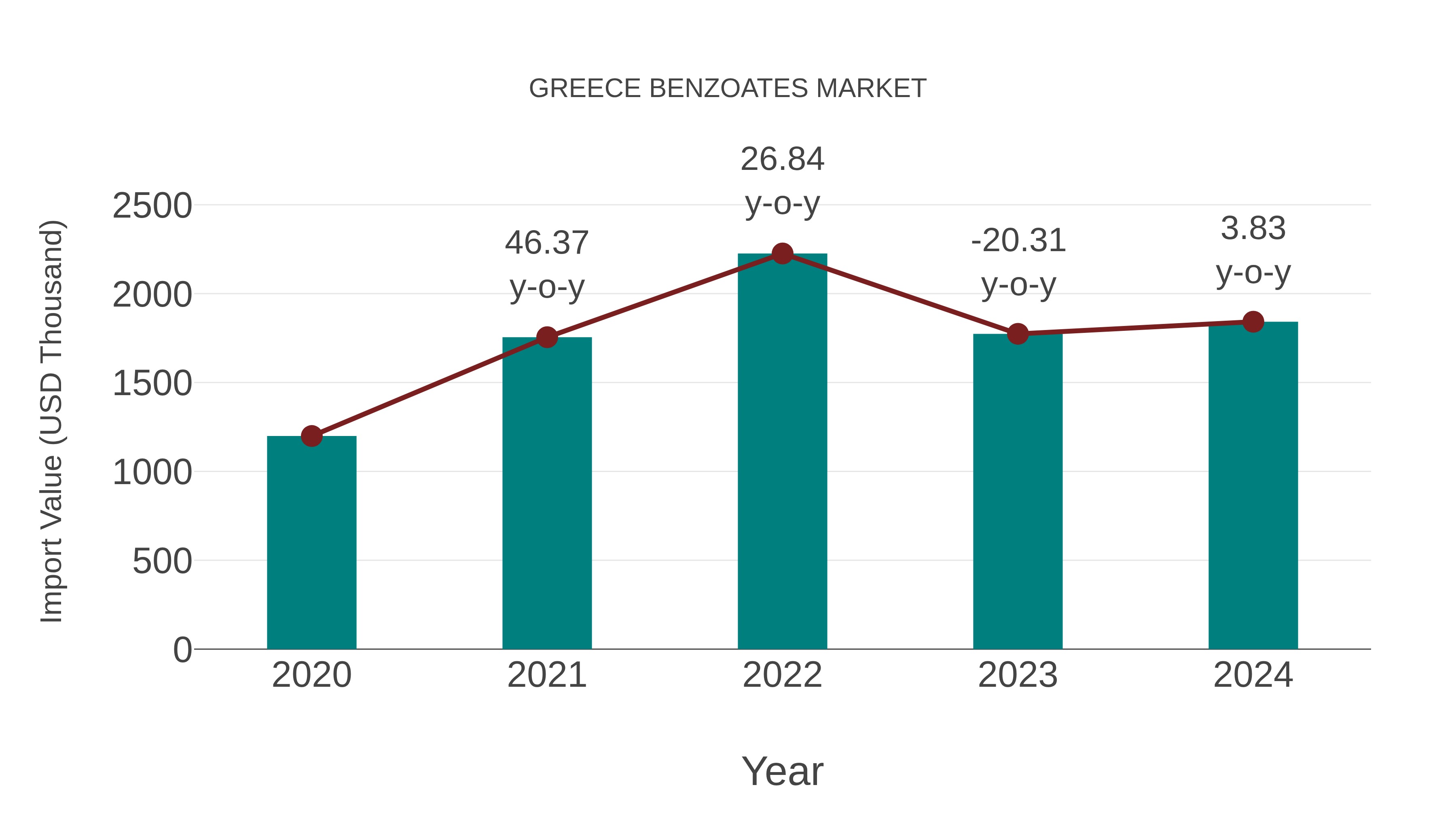  Greece Benzoates Market: Import Trend Analysis