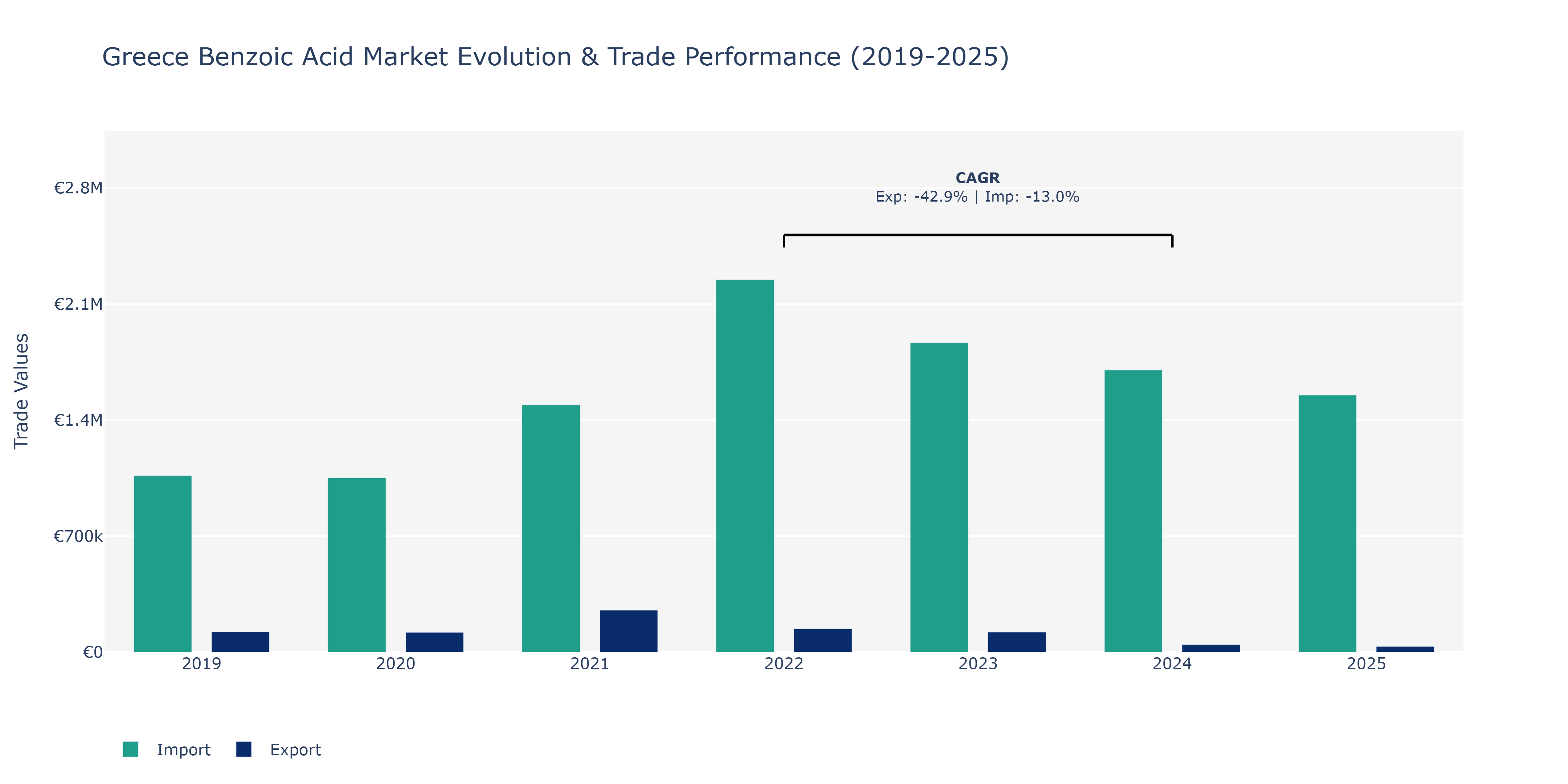 Greece Benzoic Acid Market: Production & Trade Performance (2019-2025)