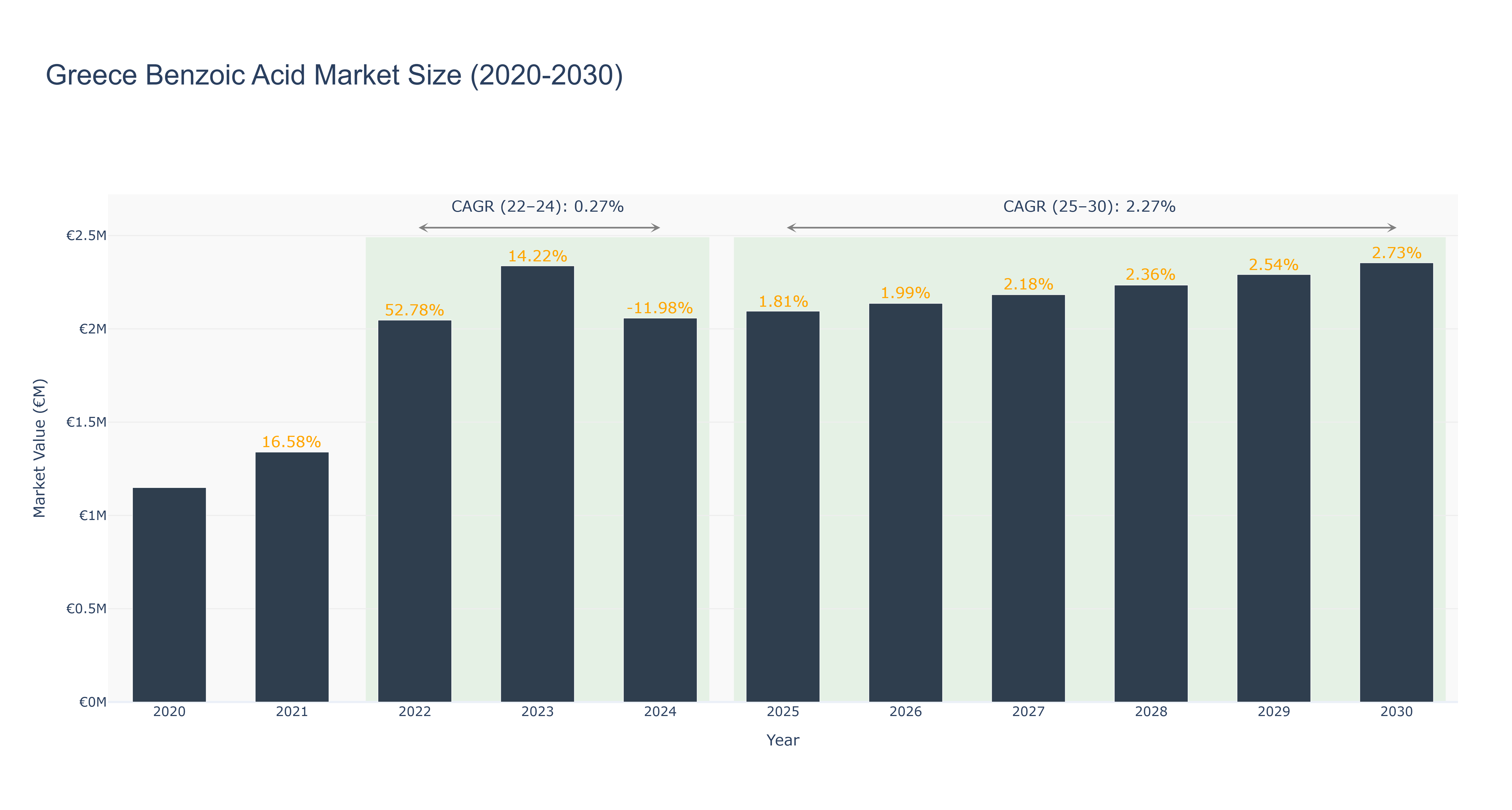 Greece Benzoic Acid Market Size (2020-2030)