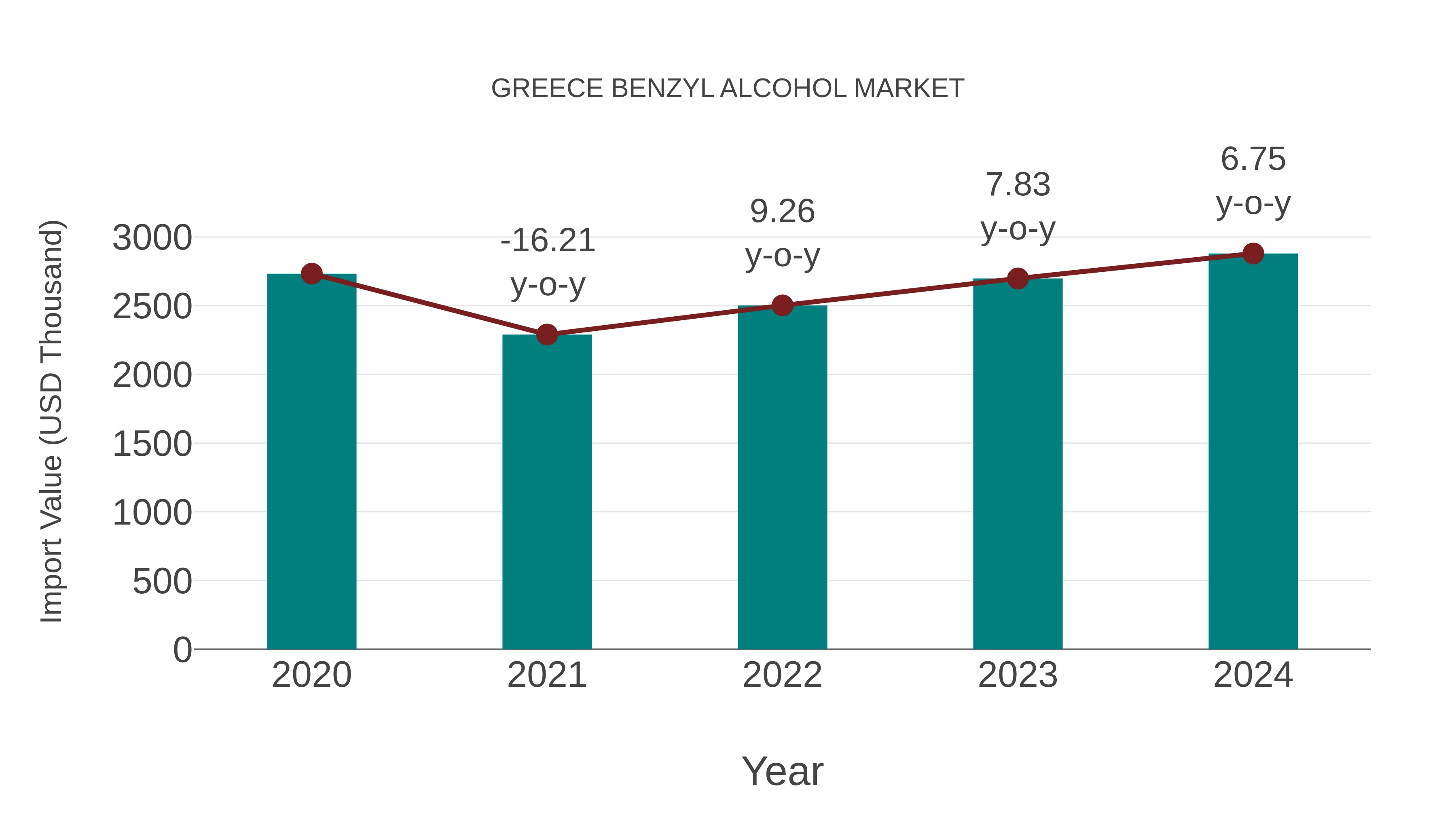  Greece Benzyl Alcohol Market: Import Trend Analysis