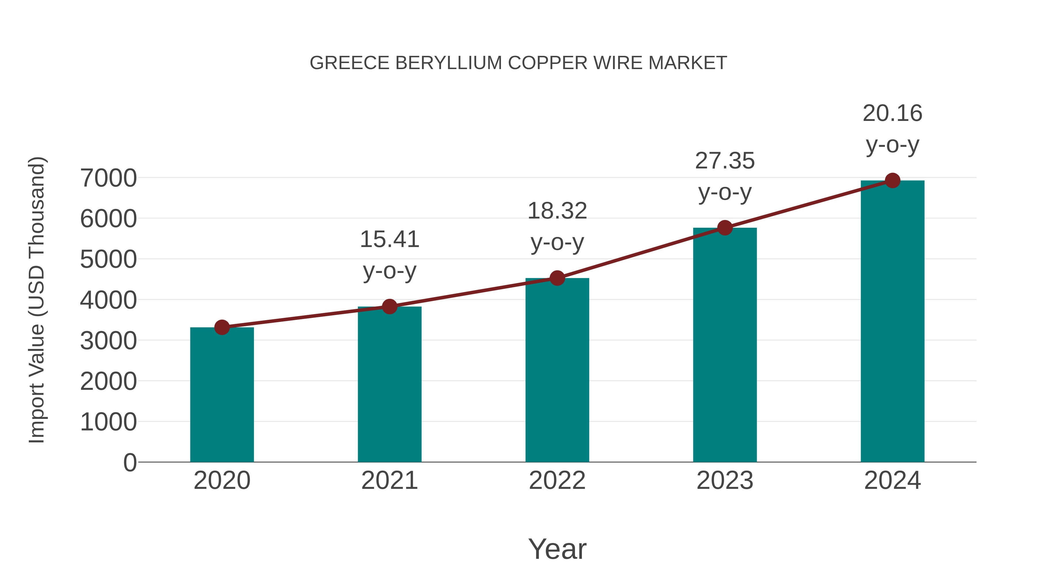  Greece Beryllium Copper Wire Market: Import Trend Analysis
