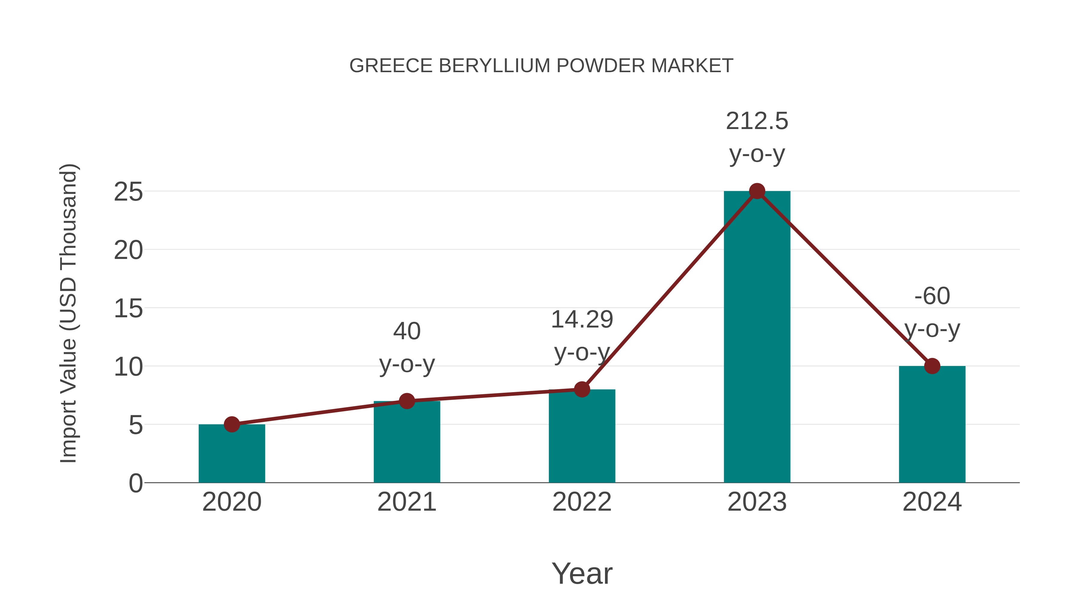 Greece Beryllium Powder Market: Import Trend Analysis