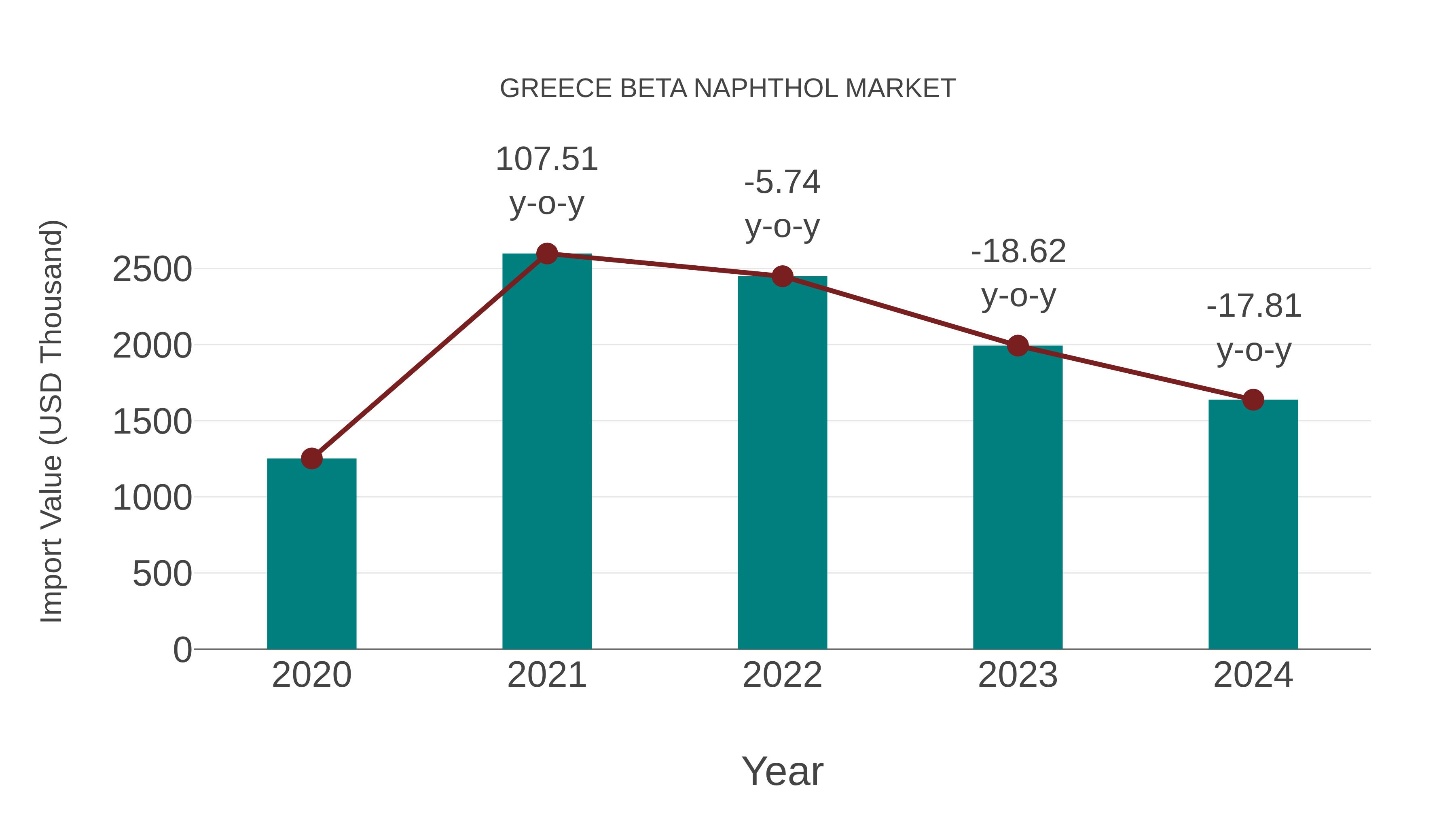  Greece Beta Naphthol Market: Import Trend Analysis