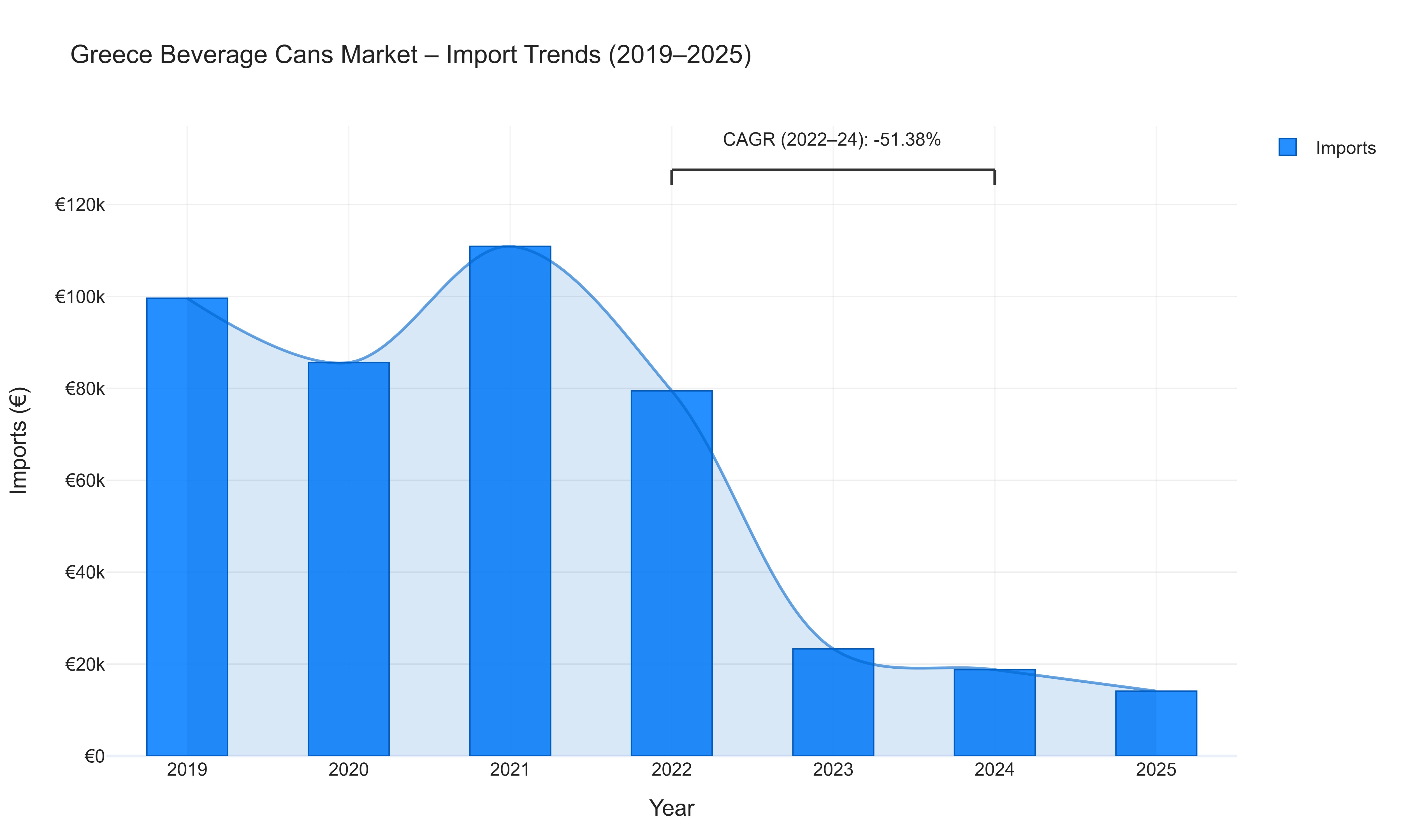 Greece Beverage Cans Market - Import Trends (2019-2025)