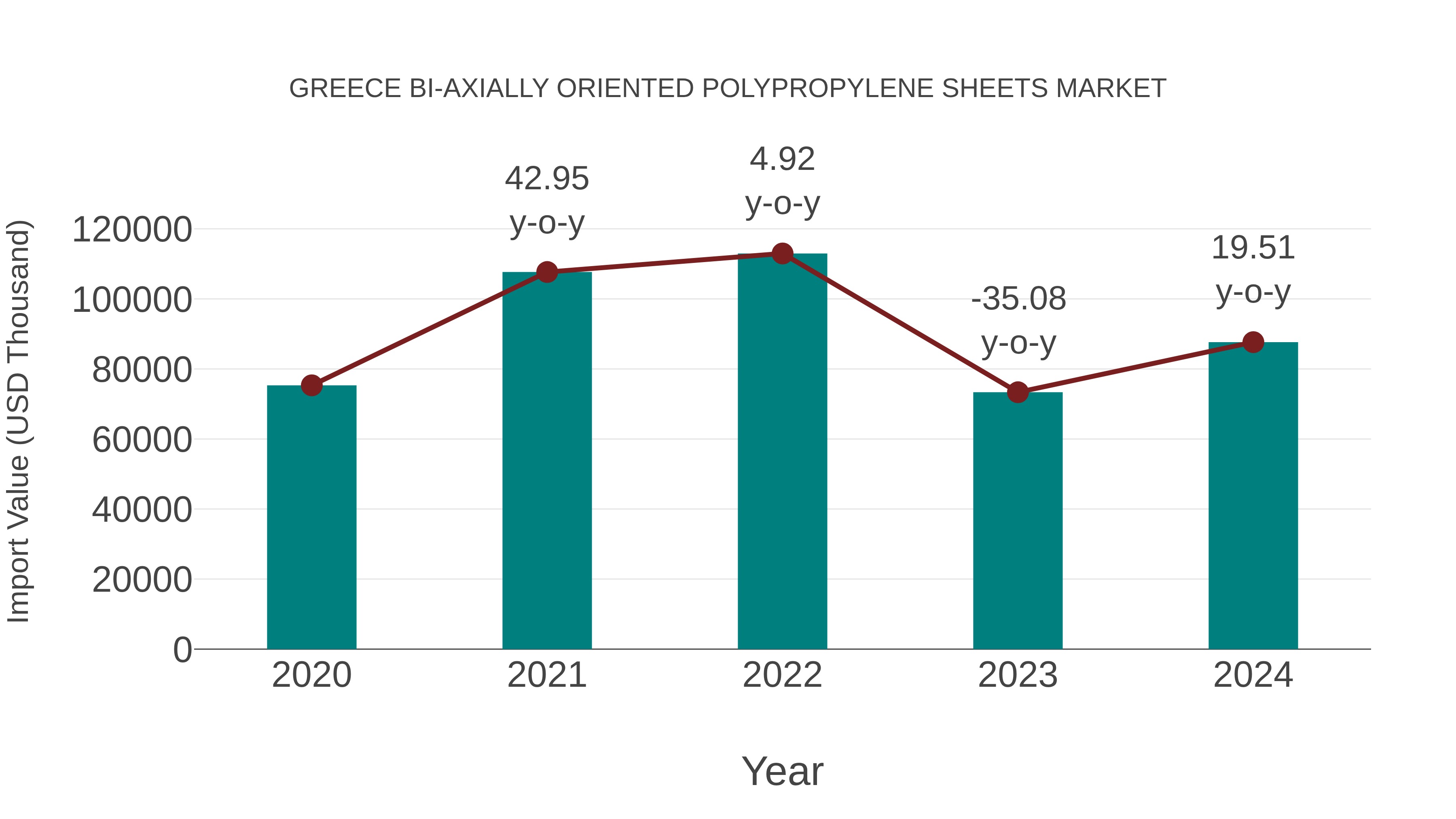  Greece Bi-axially Oriented Polypropylene Sheets Market: Import Trend Analysis