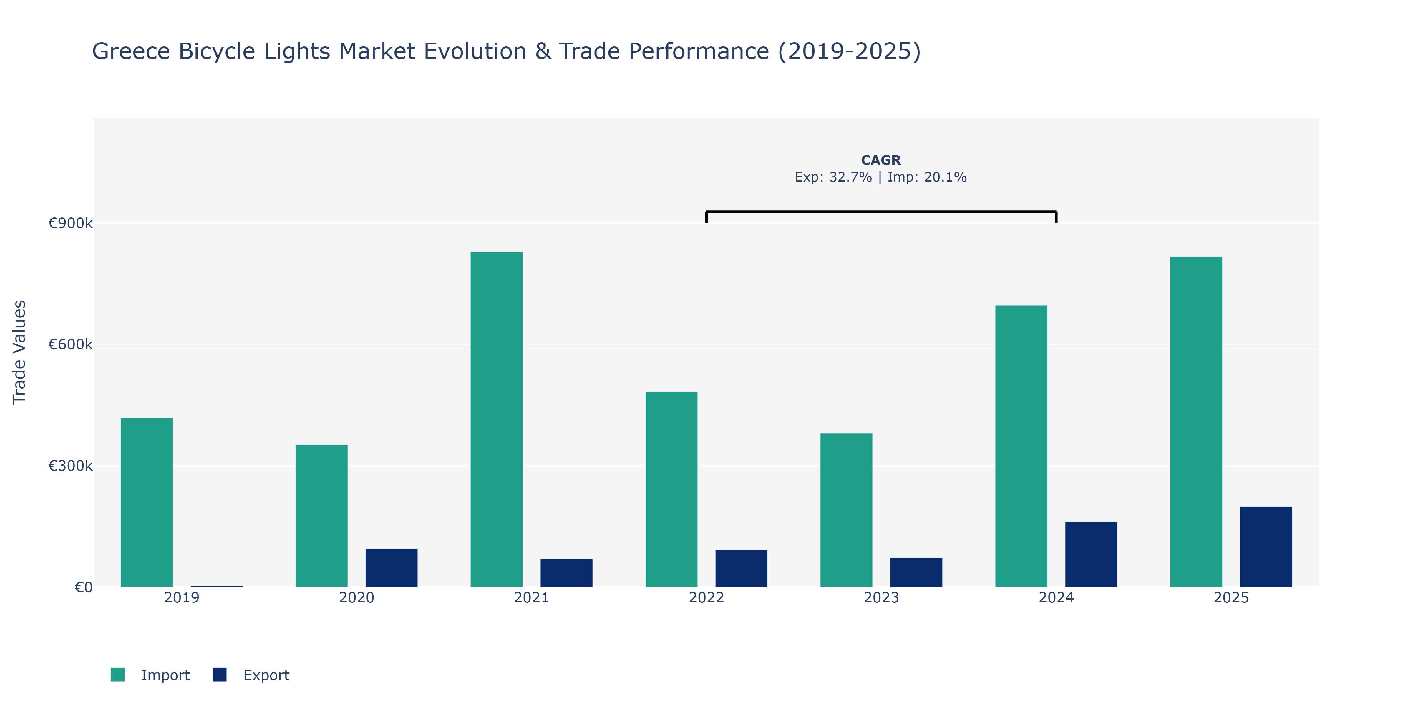 Greece Bicycle Lights Market: Production & Trade Performance (2019-2025)