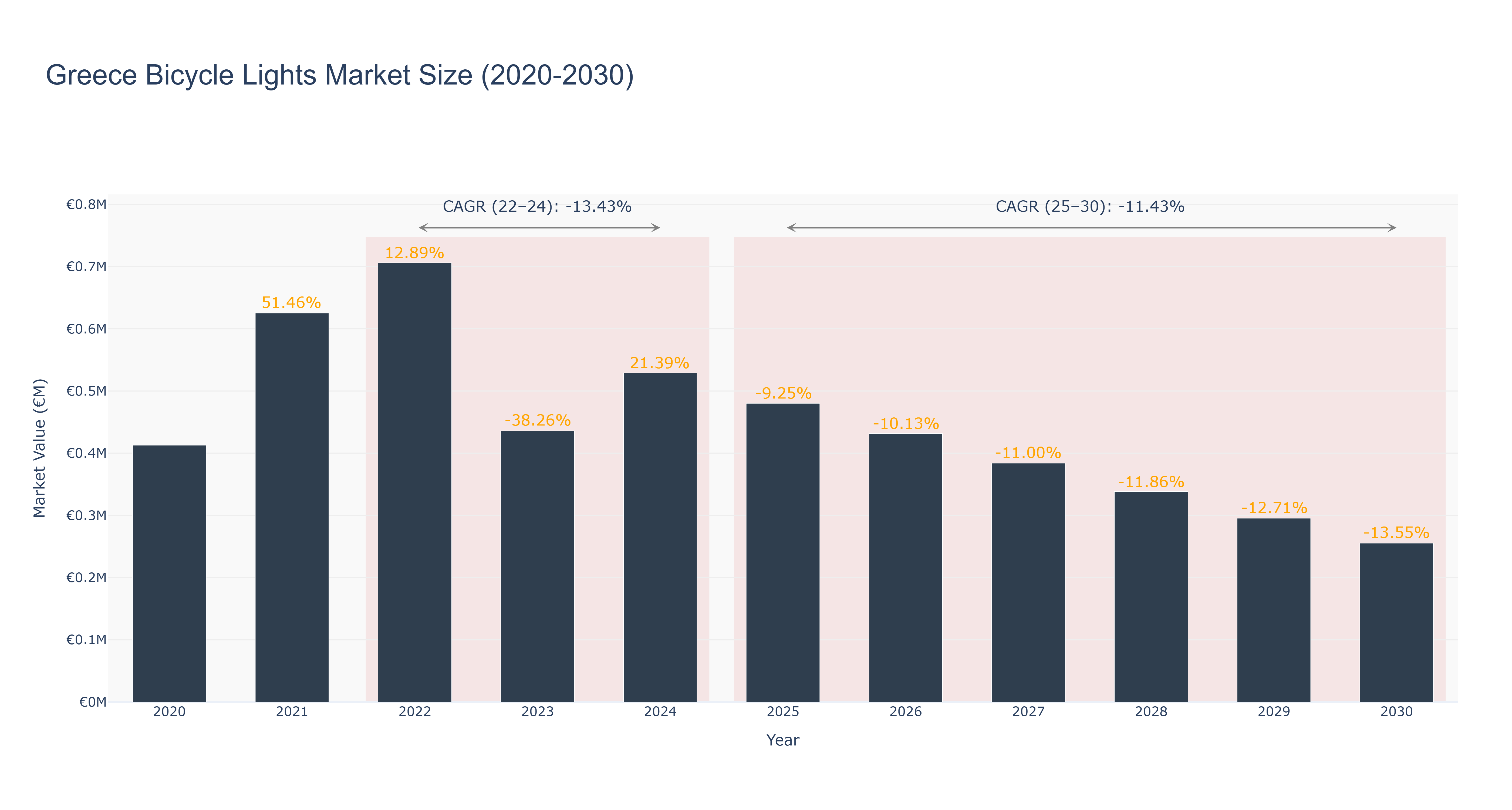 Greece Bicycle Lights Market Size (2020-2030)