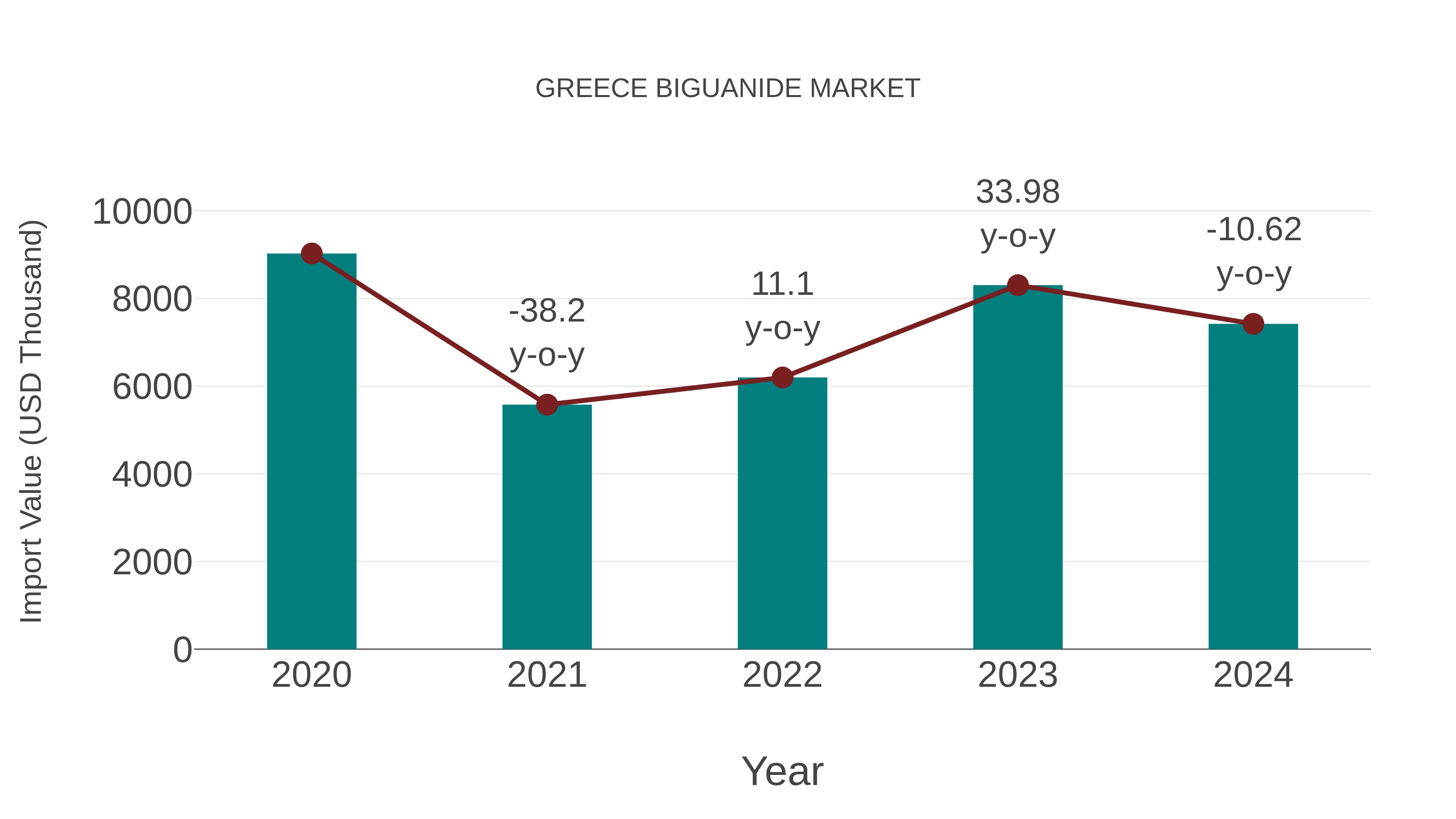  Greece Biguanide Market: Import Trend Analysis