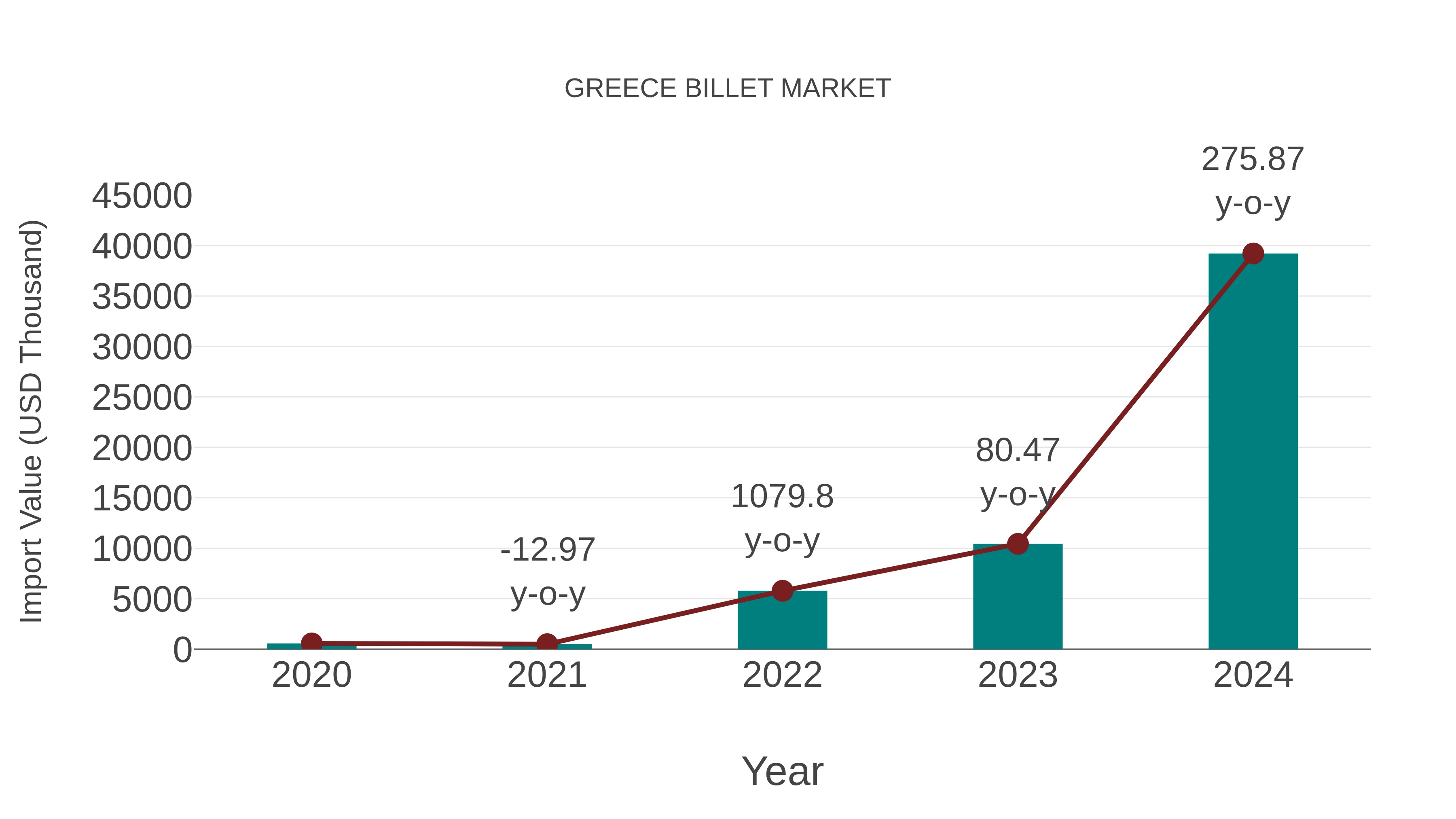  Greece Billet Market: Import Trend Analysis