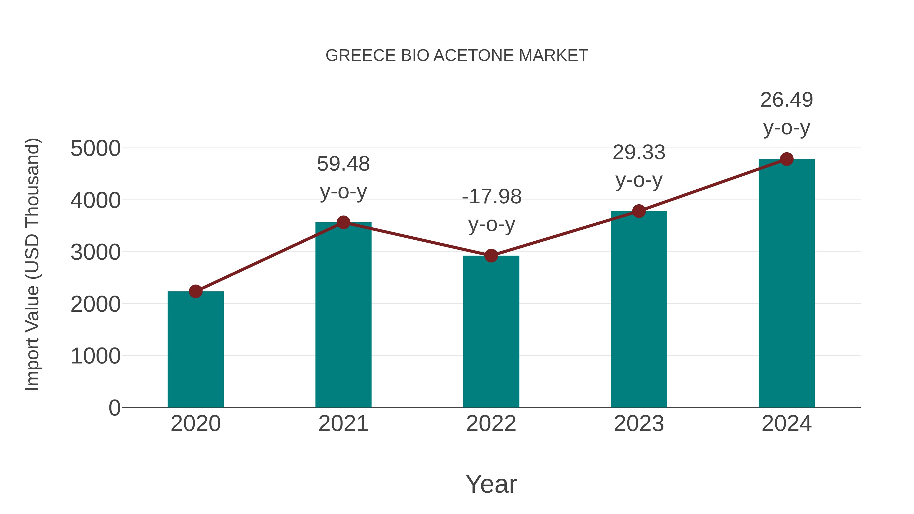  Greece Bio Acetone Market: Import Trend Analysis