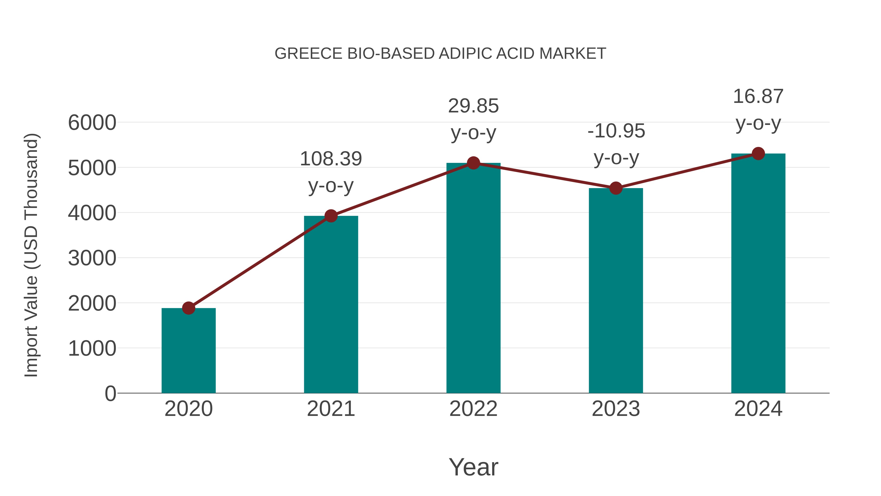  Greece Bio-based Adipic Acid Market: Import Trend Analysis