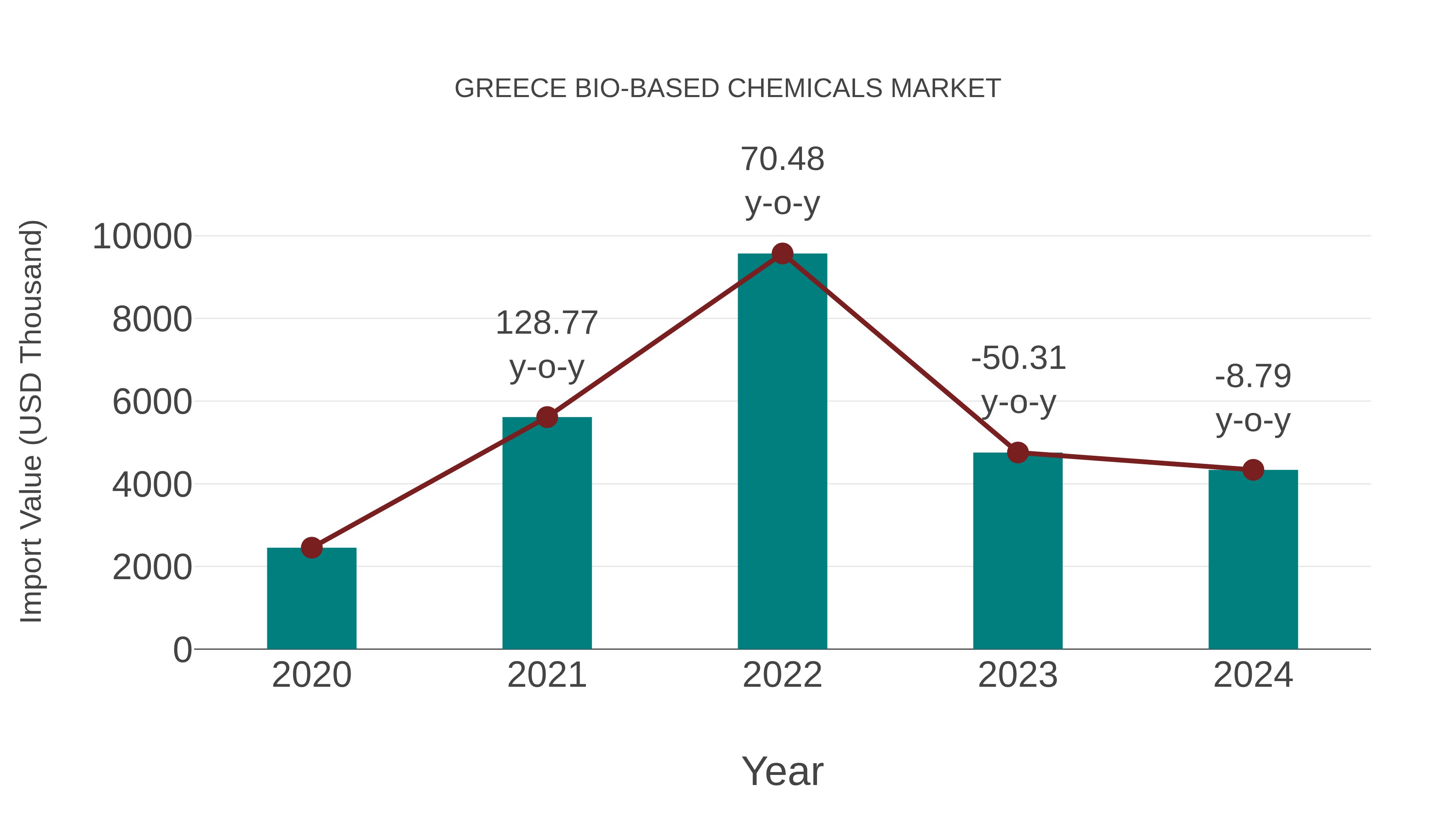  Greece Bio-based Chemicals Market: Import Trend Analysis