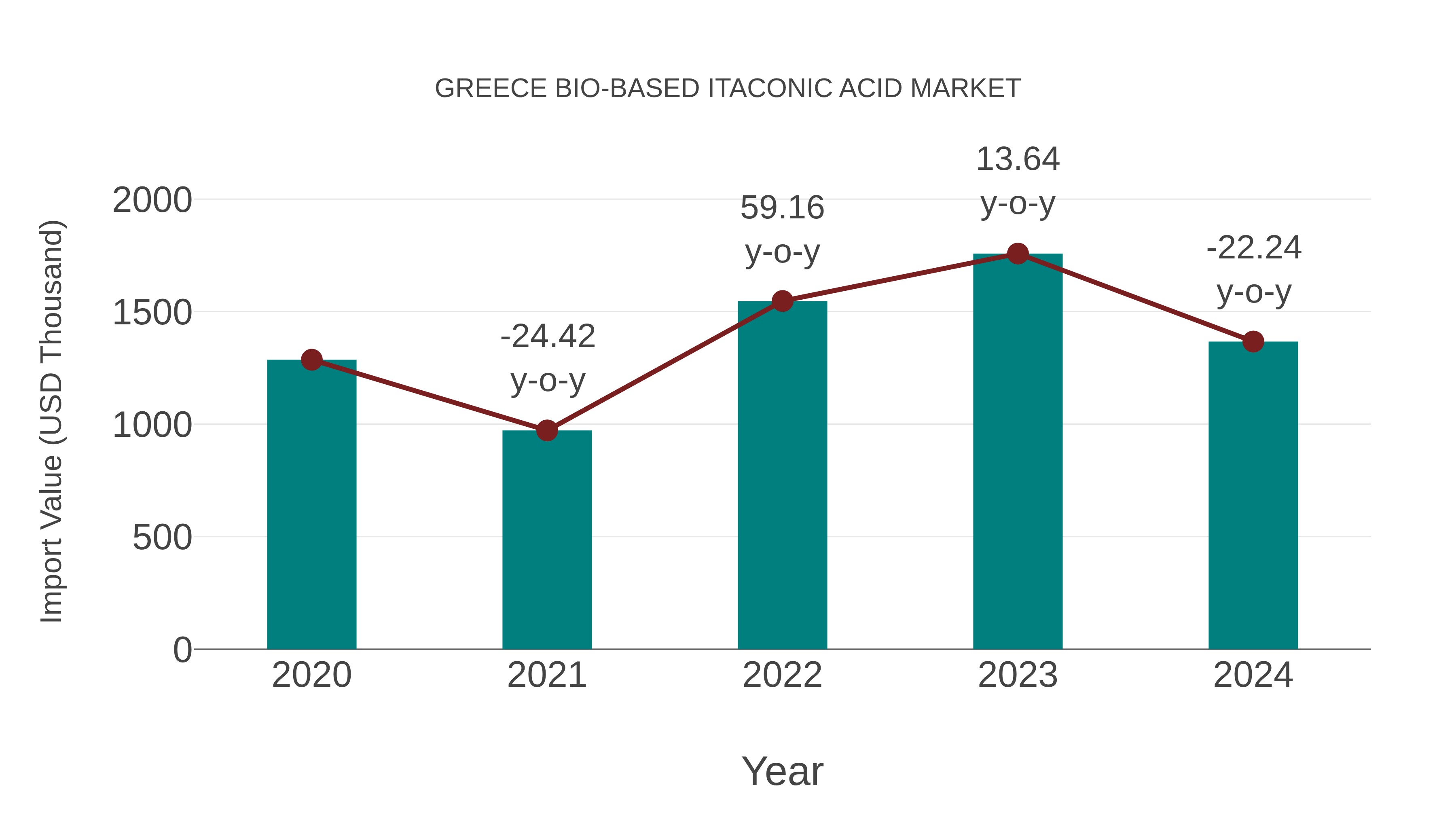  Greece Bio-based Itaconic Acid Market: Import Trend Analysis