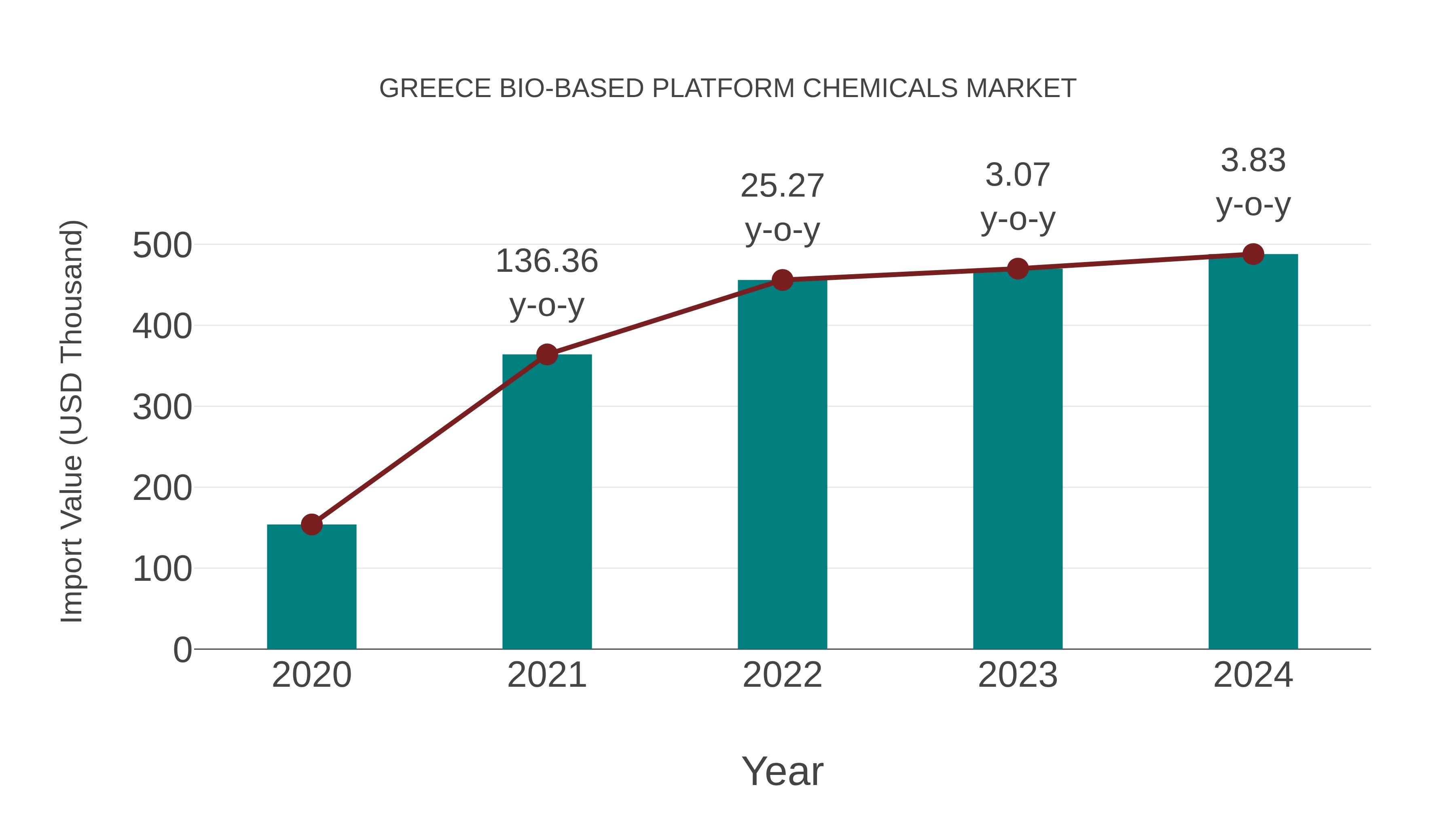 Greece Bio-based Platform Chemicals Market: Import Trend Analysis