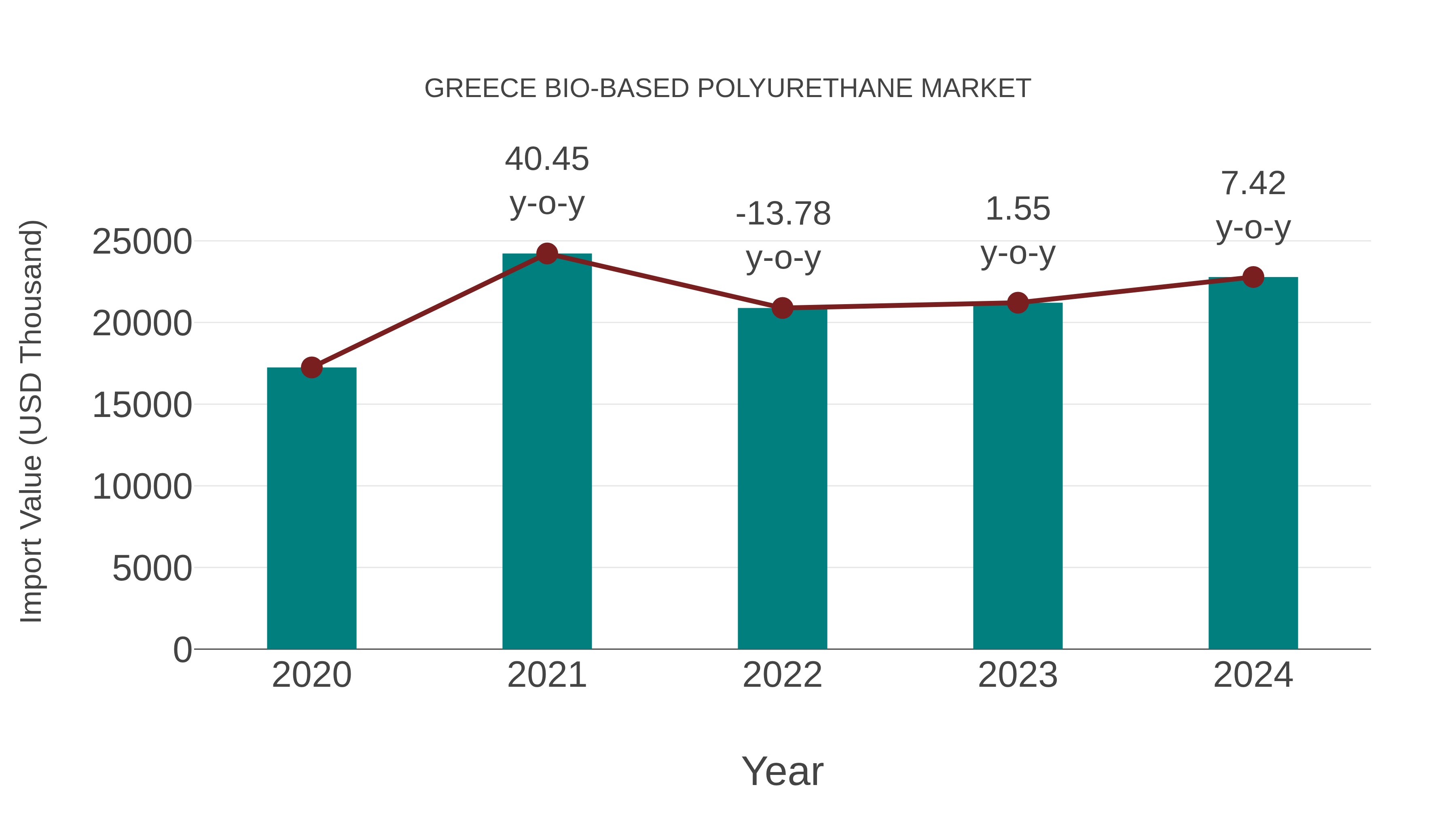  Greece Bio-based Polyurethane Market: Import Trend Analysis