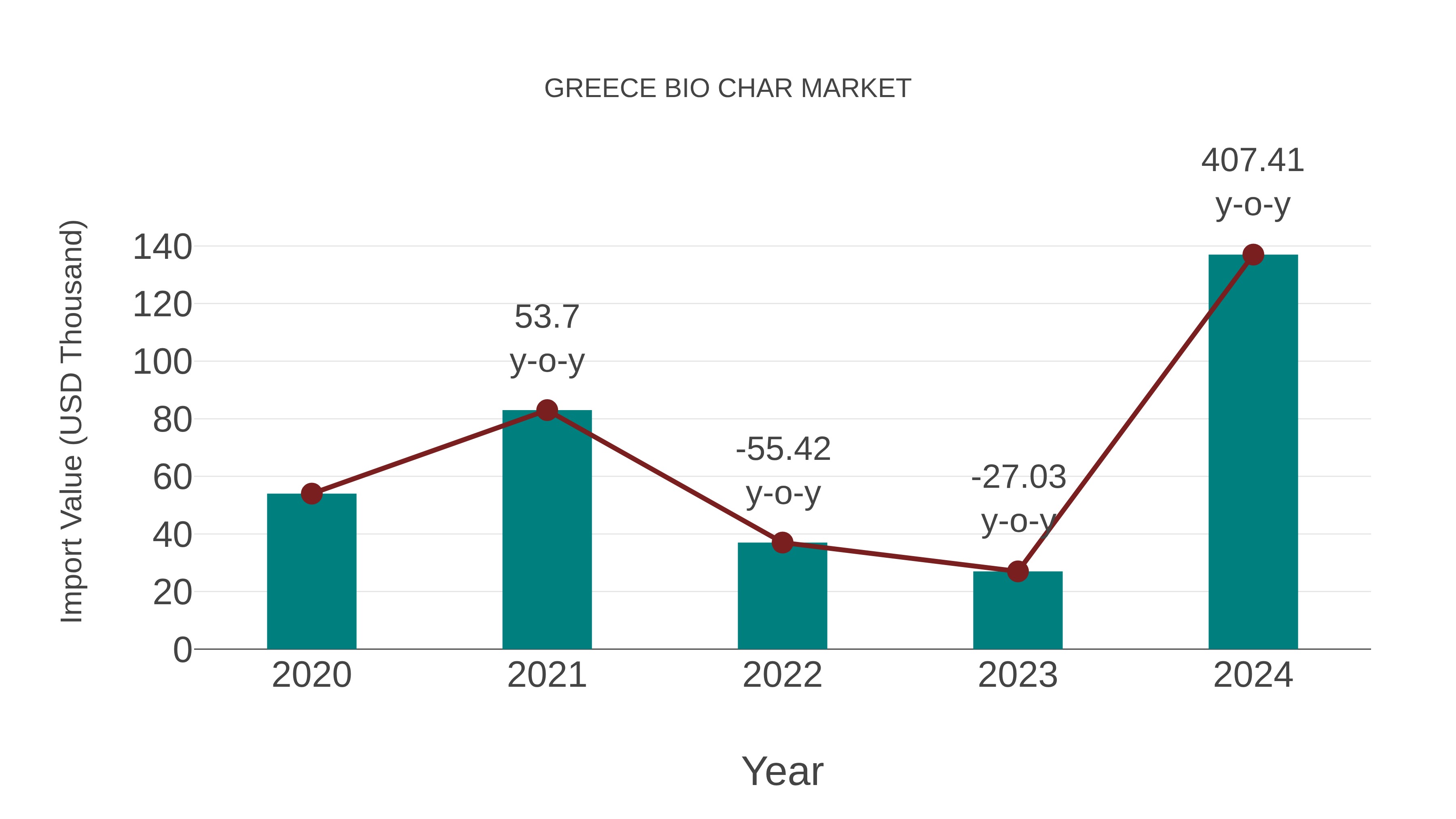  Greece Bio Char Market: Import Trend Analysis