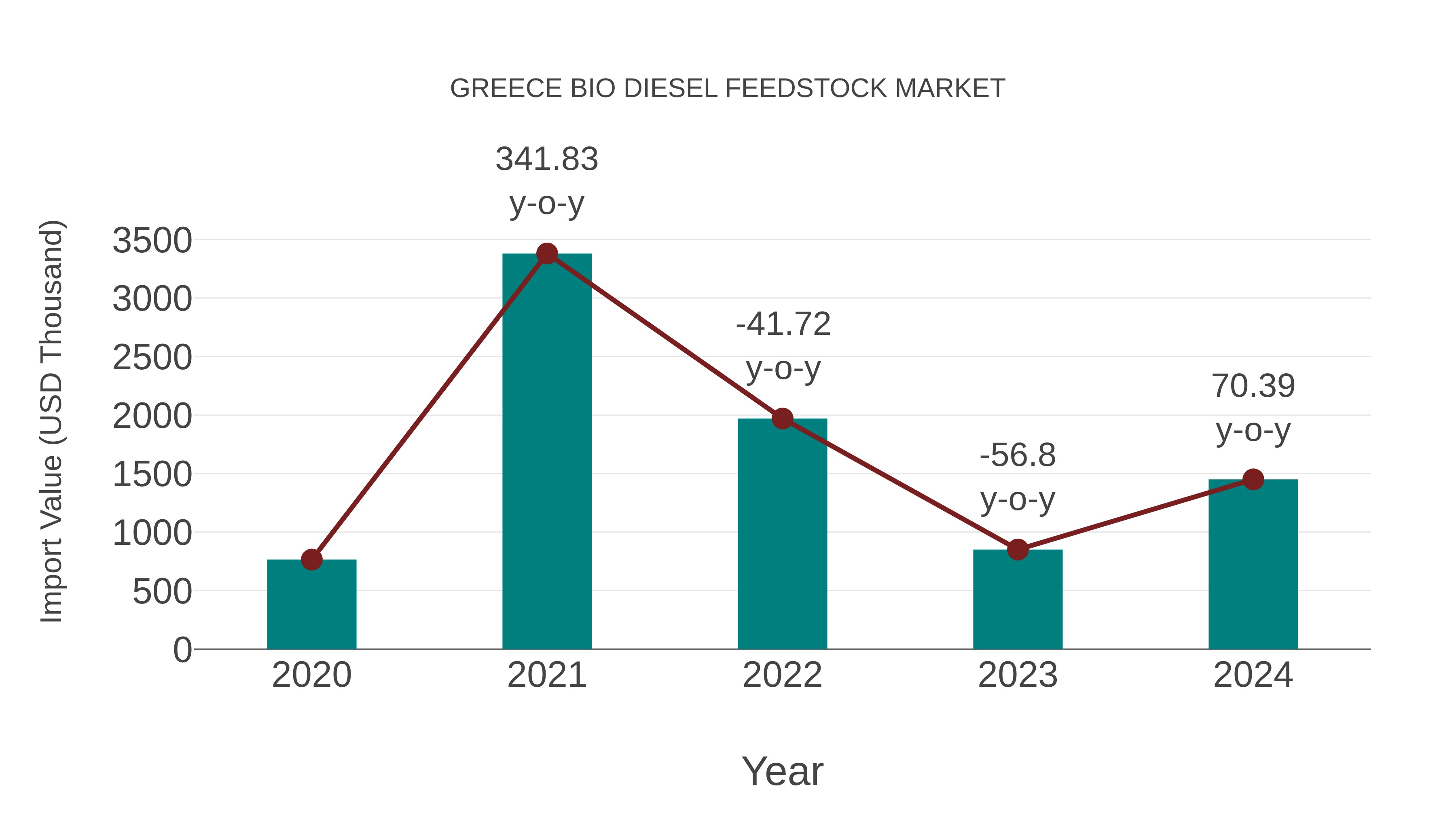  Greece Bio Diesel Feedstock Market: Import Trend Analysis