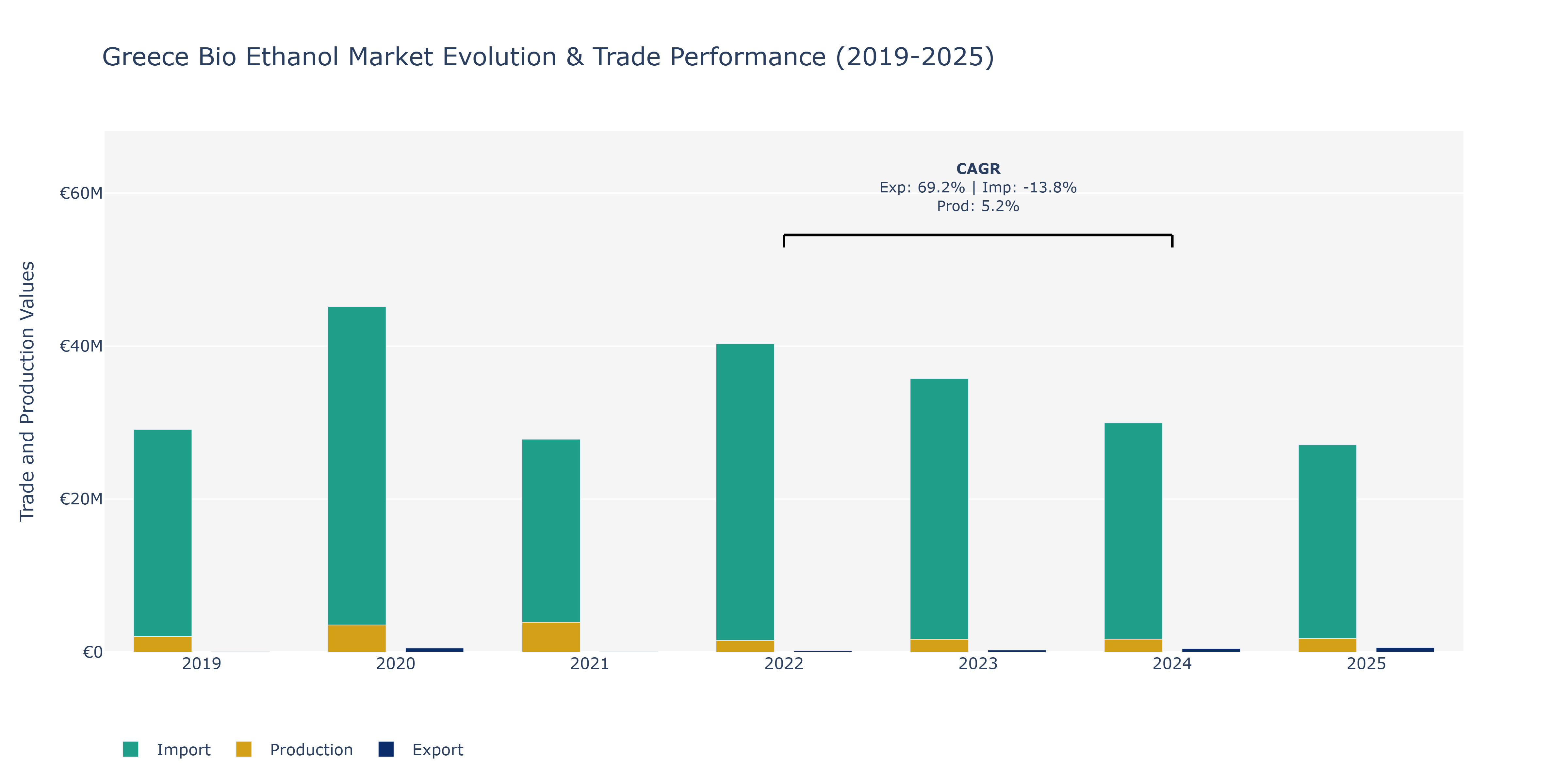 Greece Bio Ethanol Market: Production & Trade Performance (2019-2025)