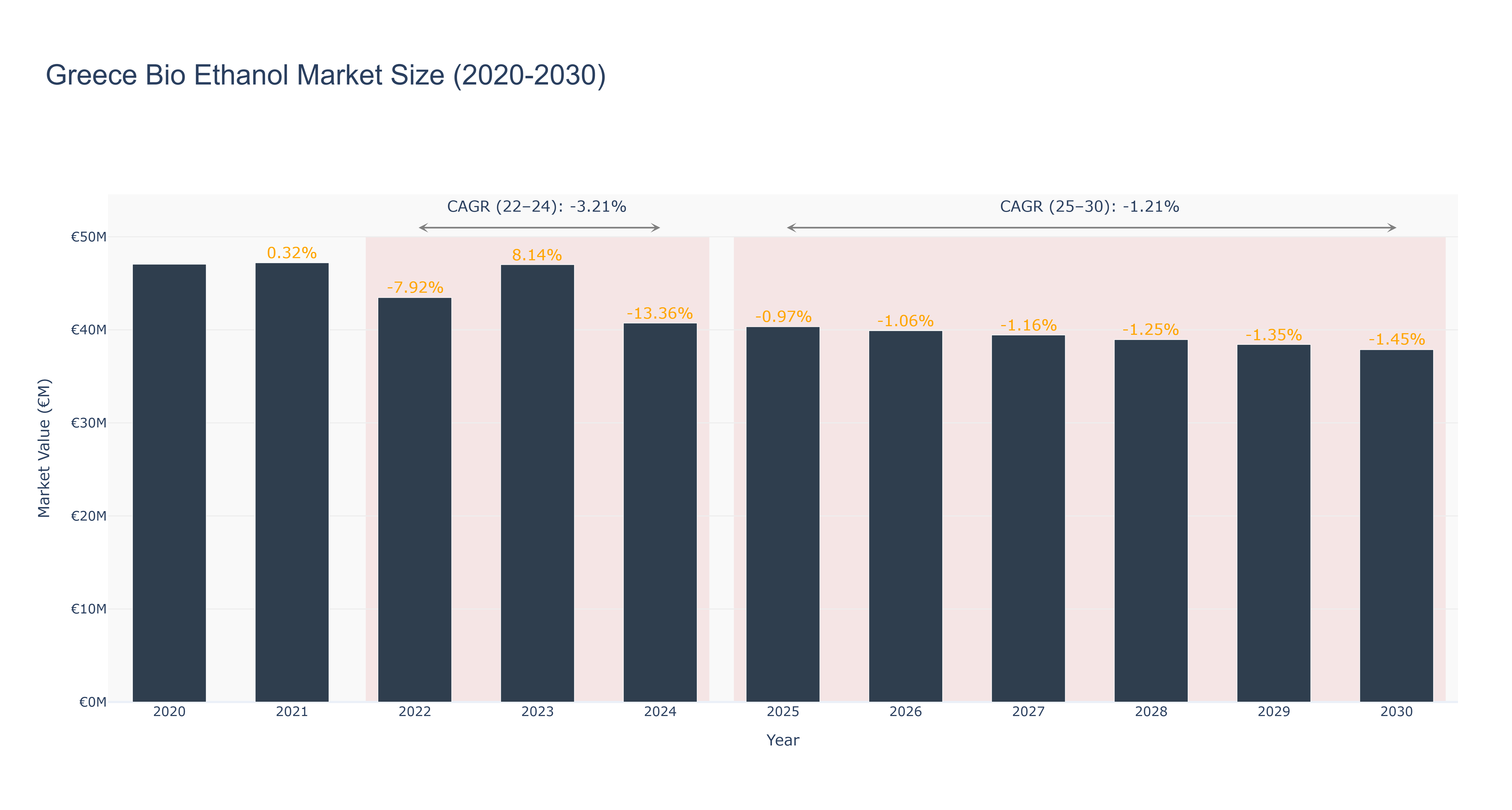 Greece Bio Ethanol Market Size (2020-2030)