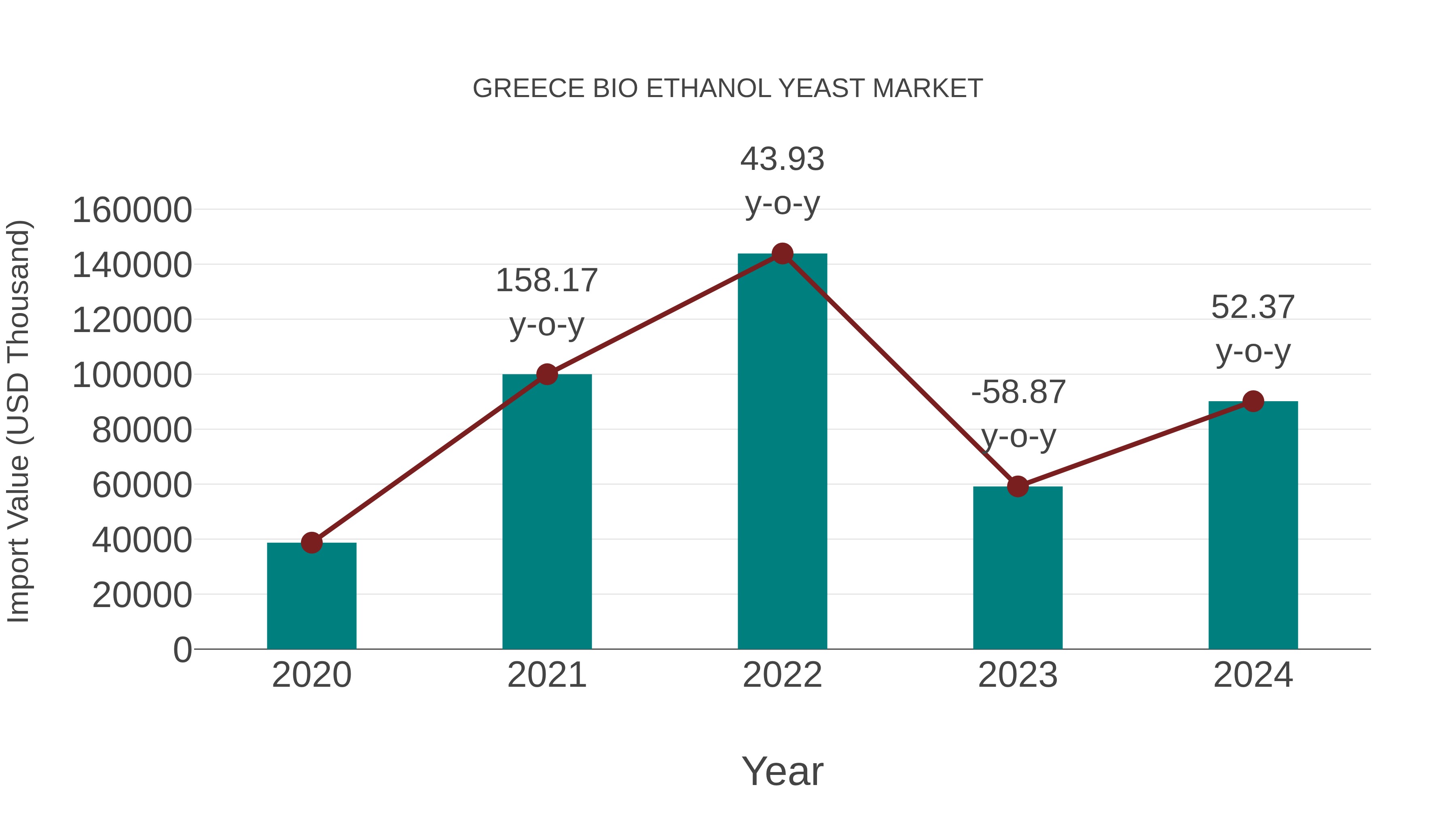  Greece Bio Ethanol Yeast Market: Import Trend Analysis