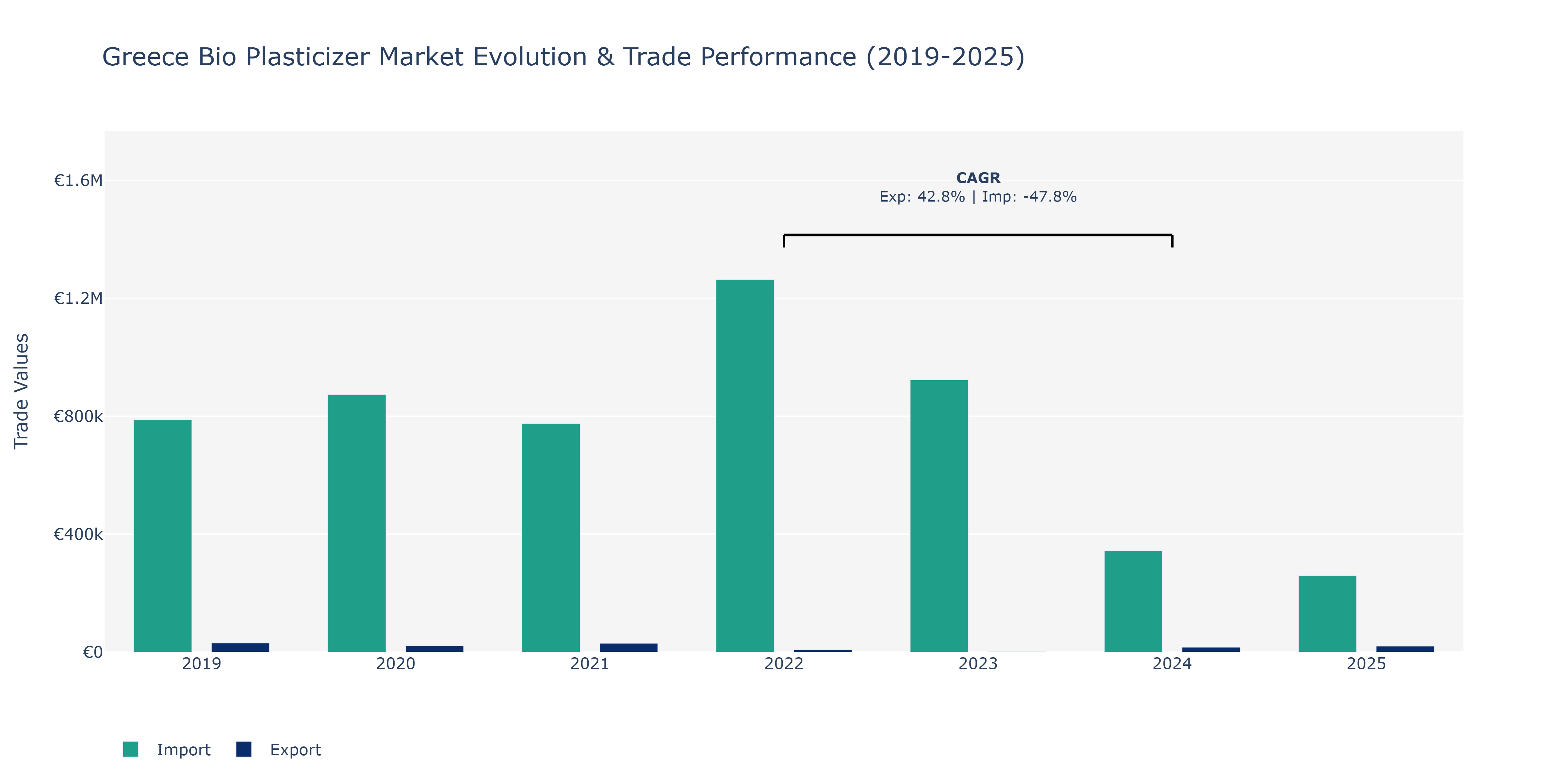 Greece Bio Plasticizer Market: Production & Trade Performance (2019-2025)