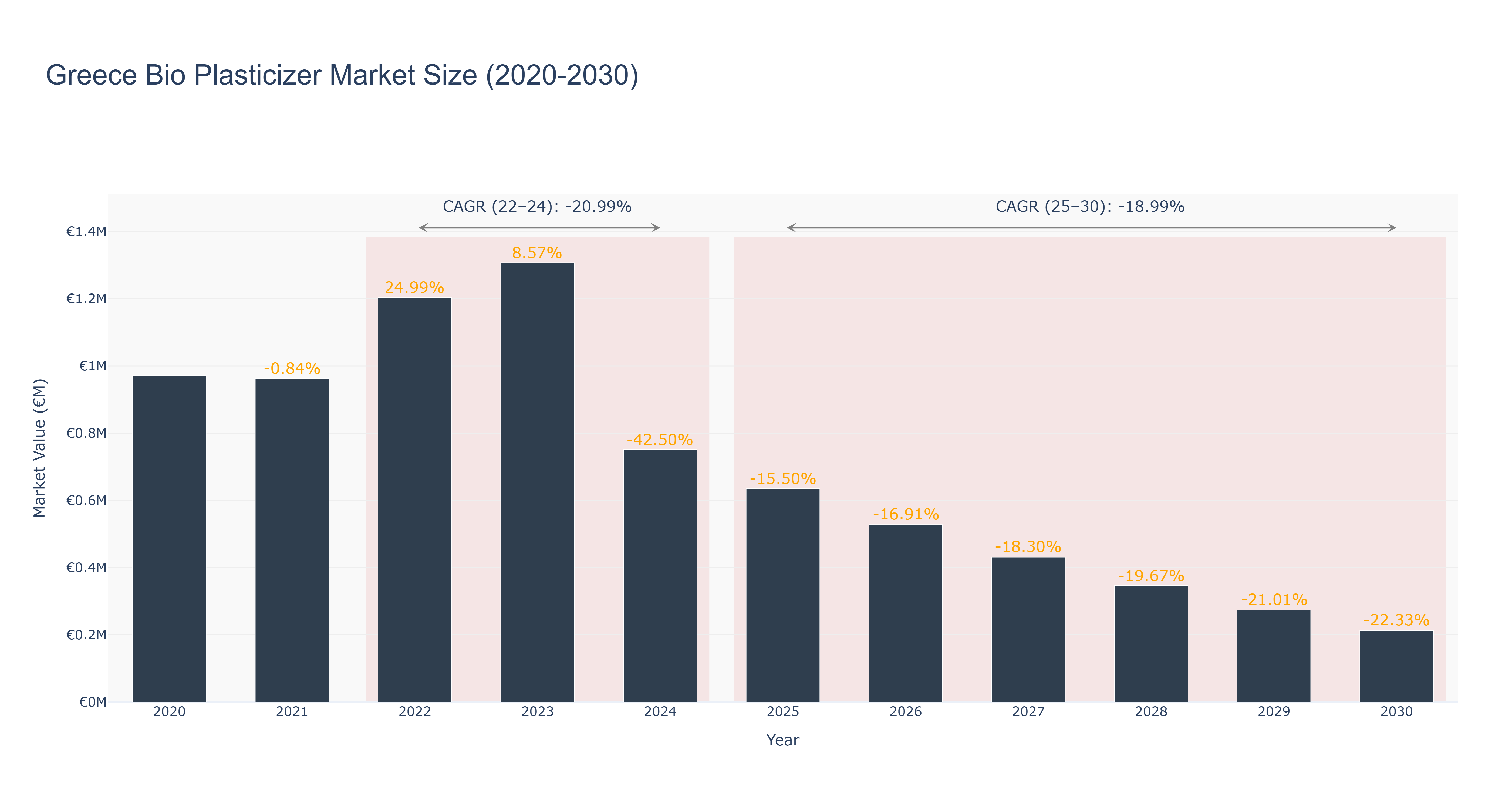 Greece Bio Plasticizer Market Size (2020-2030)