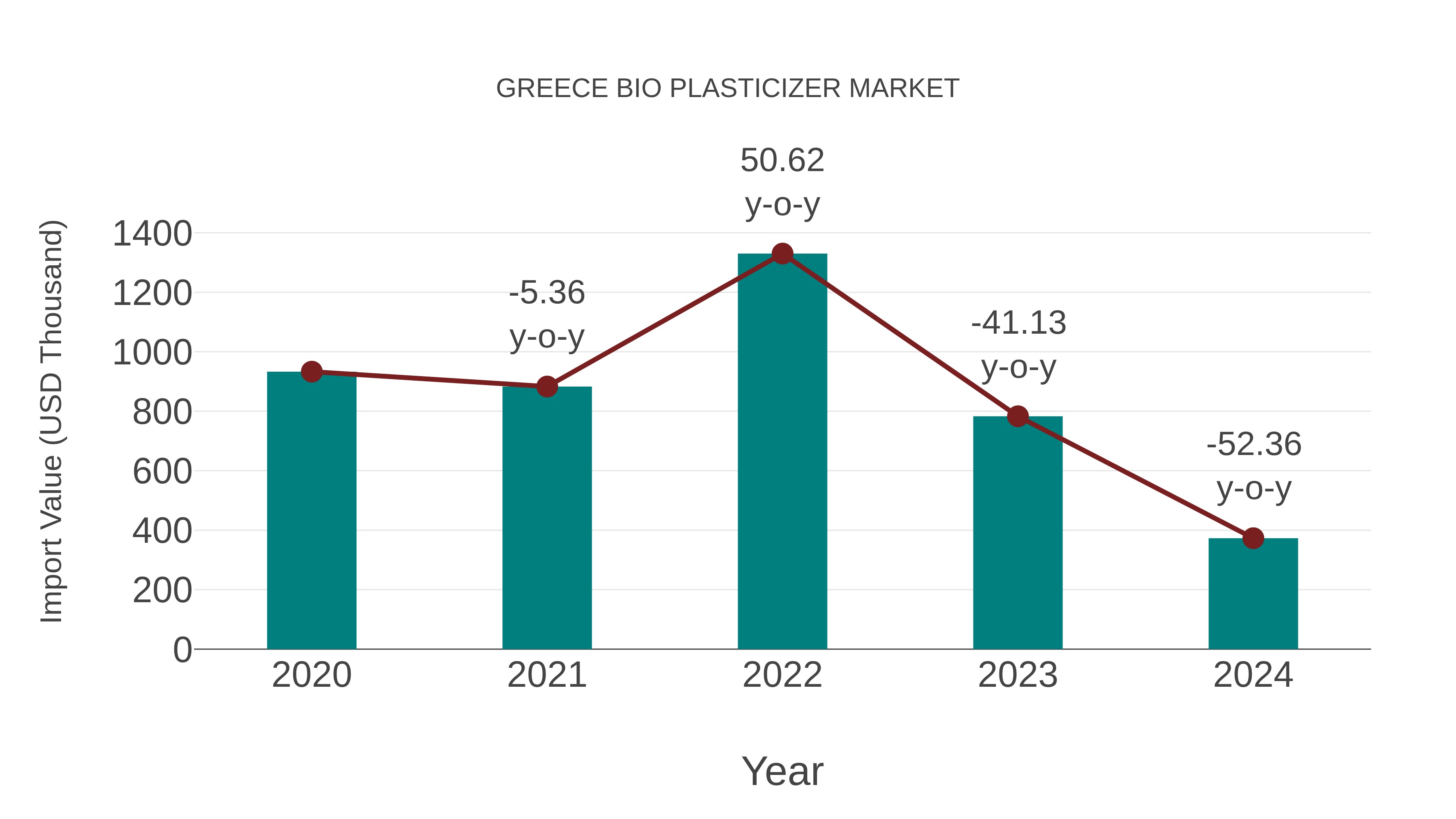  Greece Bio Plasticizer Market: Import Trend Analysis
