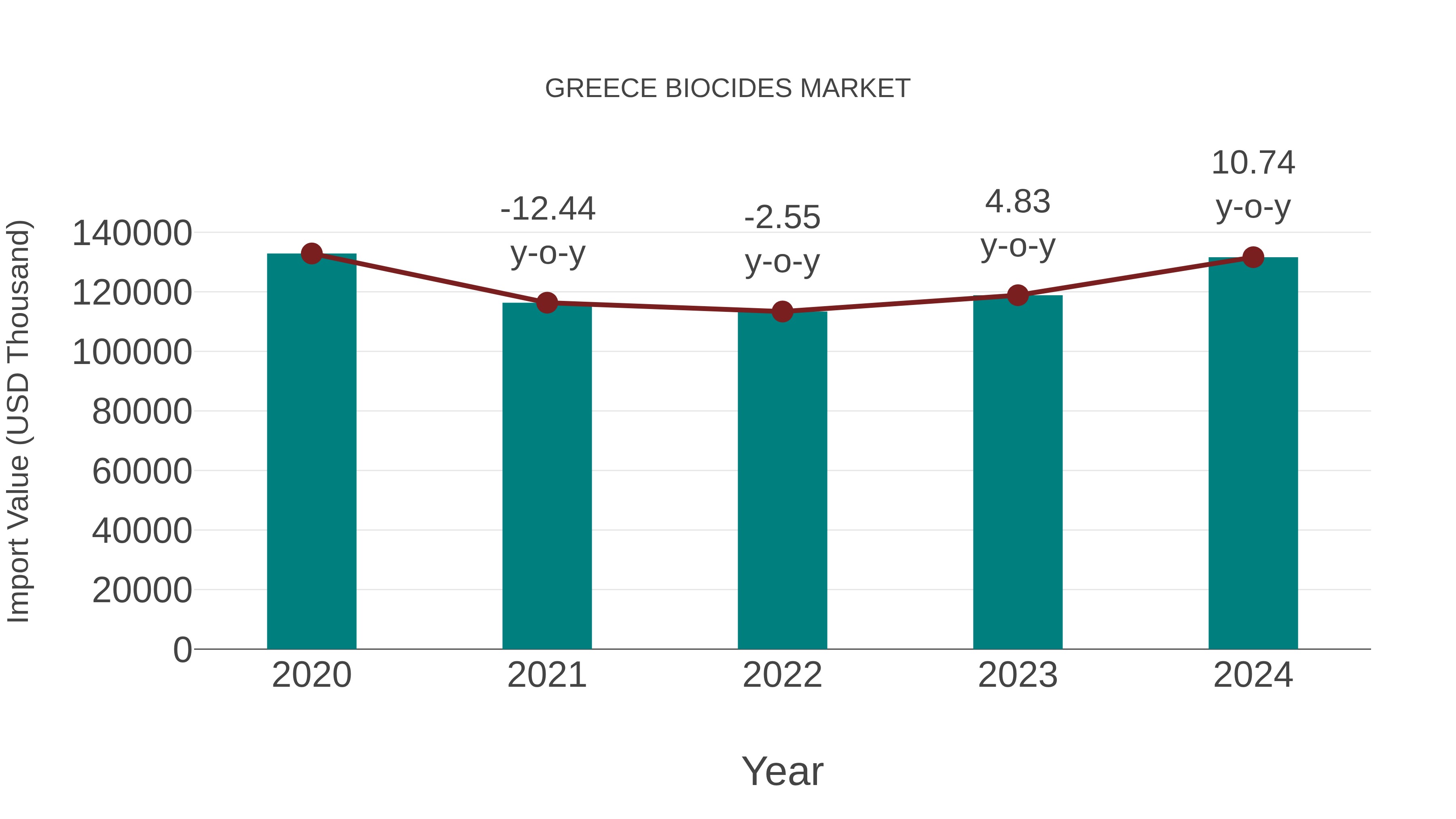  Greece Biocides Market: Import Trend Analysis