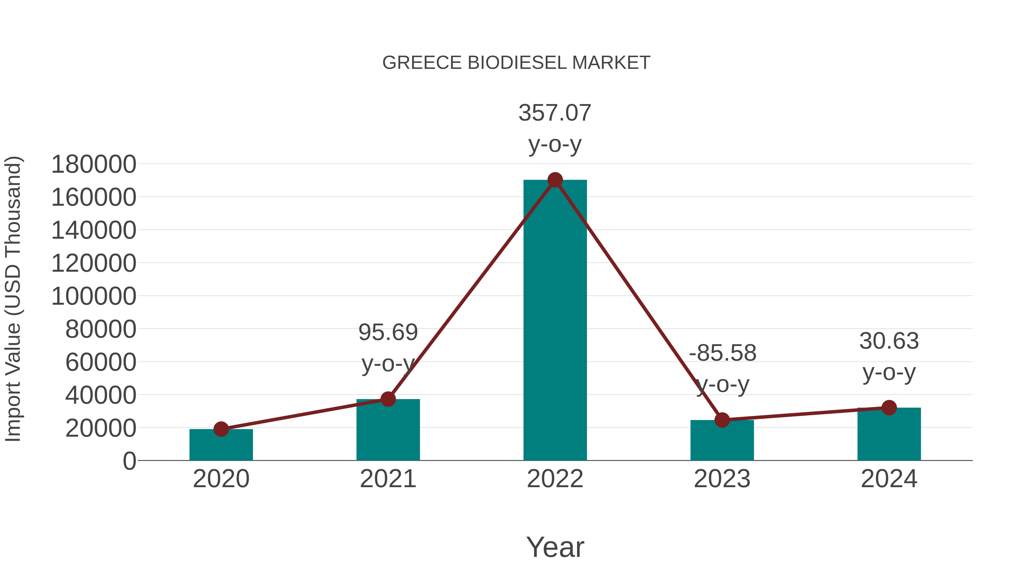  Greece Biodiesel Market: Import Trend Analysis