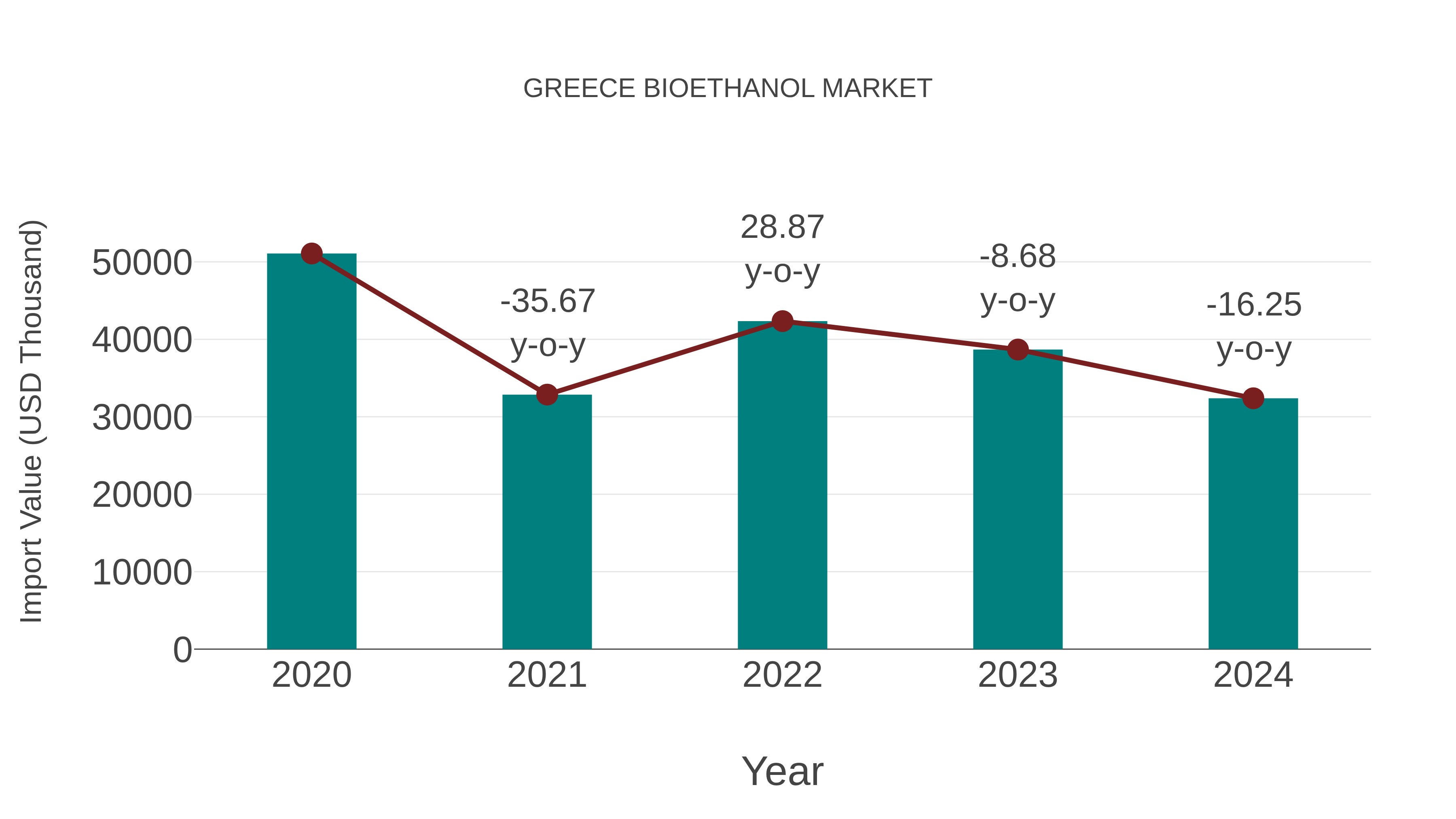  Greece Bioethanol Market: Import Trend Analysis