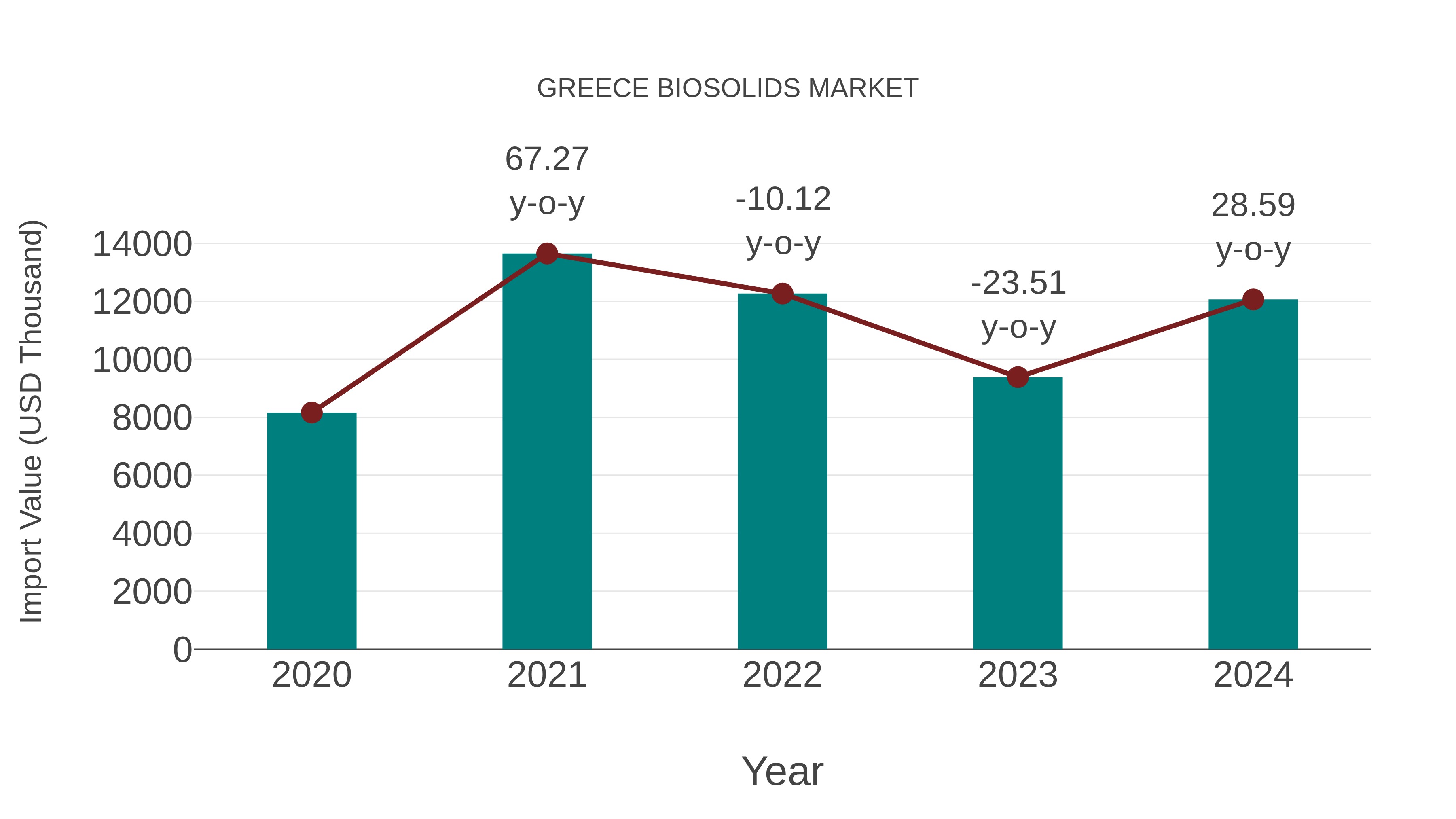  Greece Biosolids Market: Import Trend Analysis