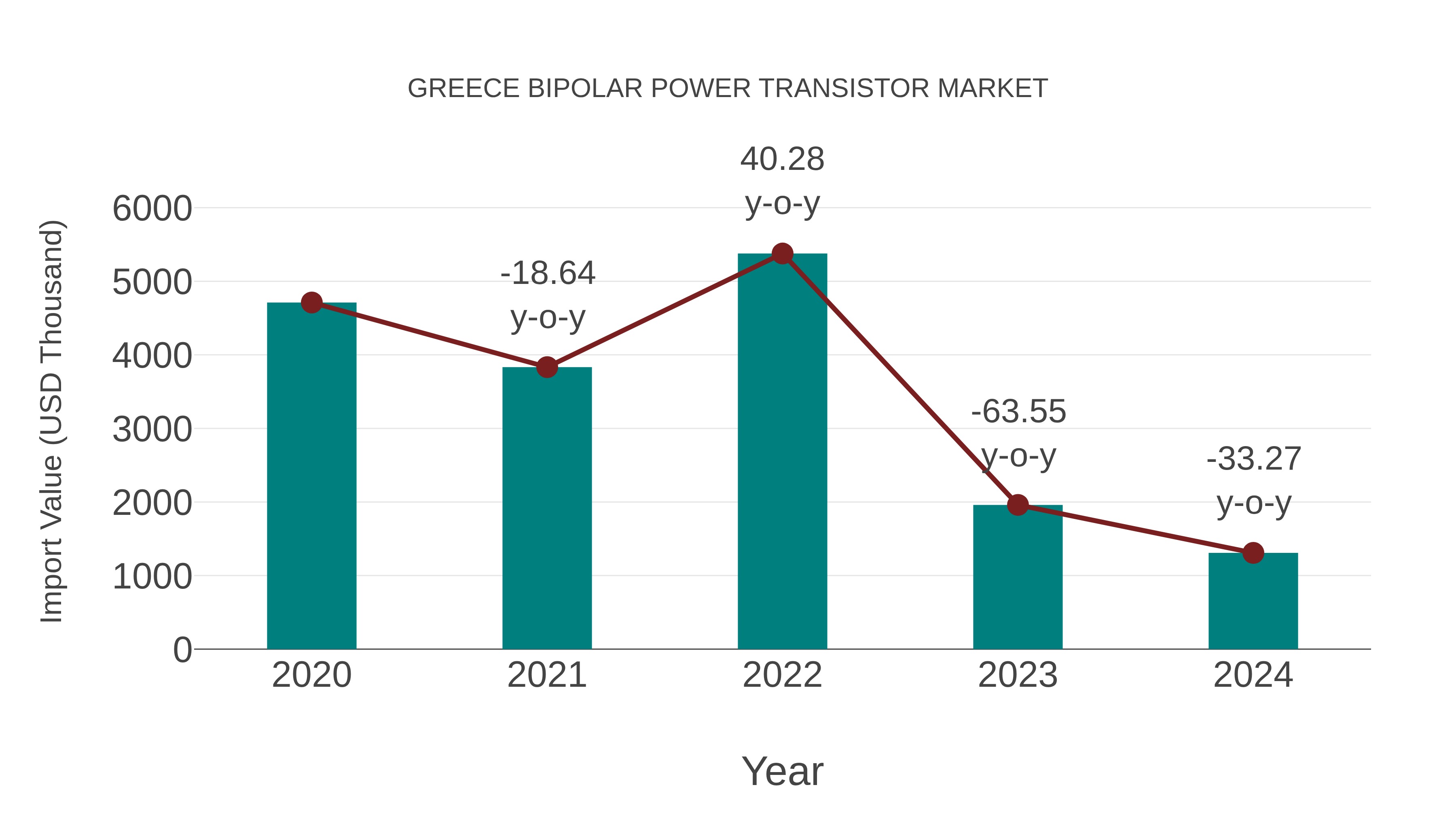  Greece Bipolar Power Transistor Market: Import Trend Analysis