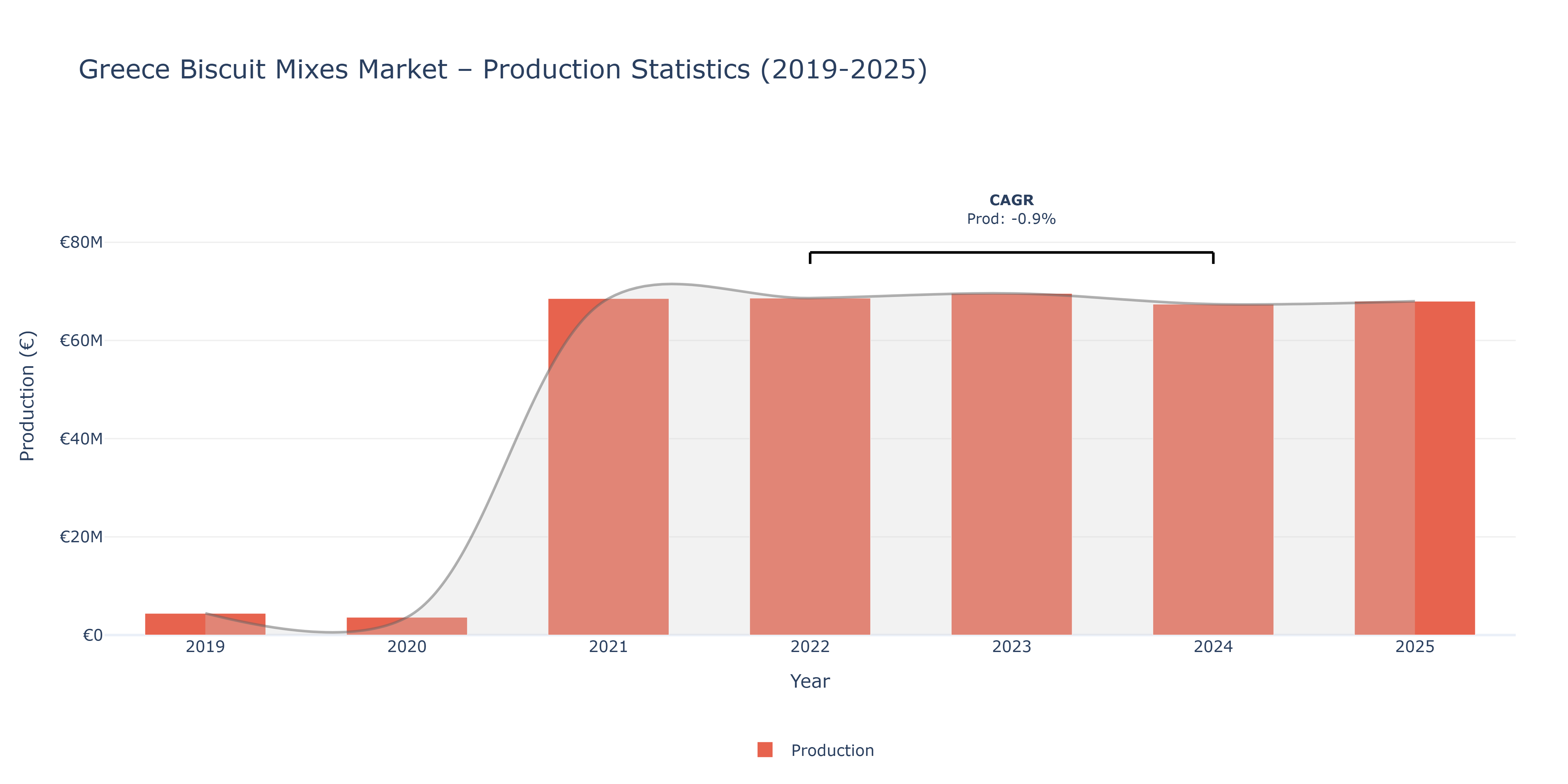 Greece Biscuit Mixes  - Market Production Statistics (2019-2025)