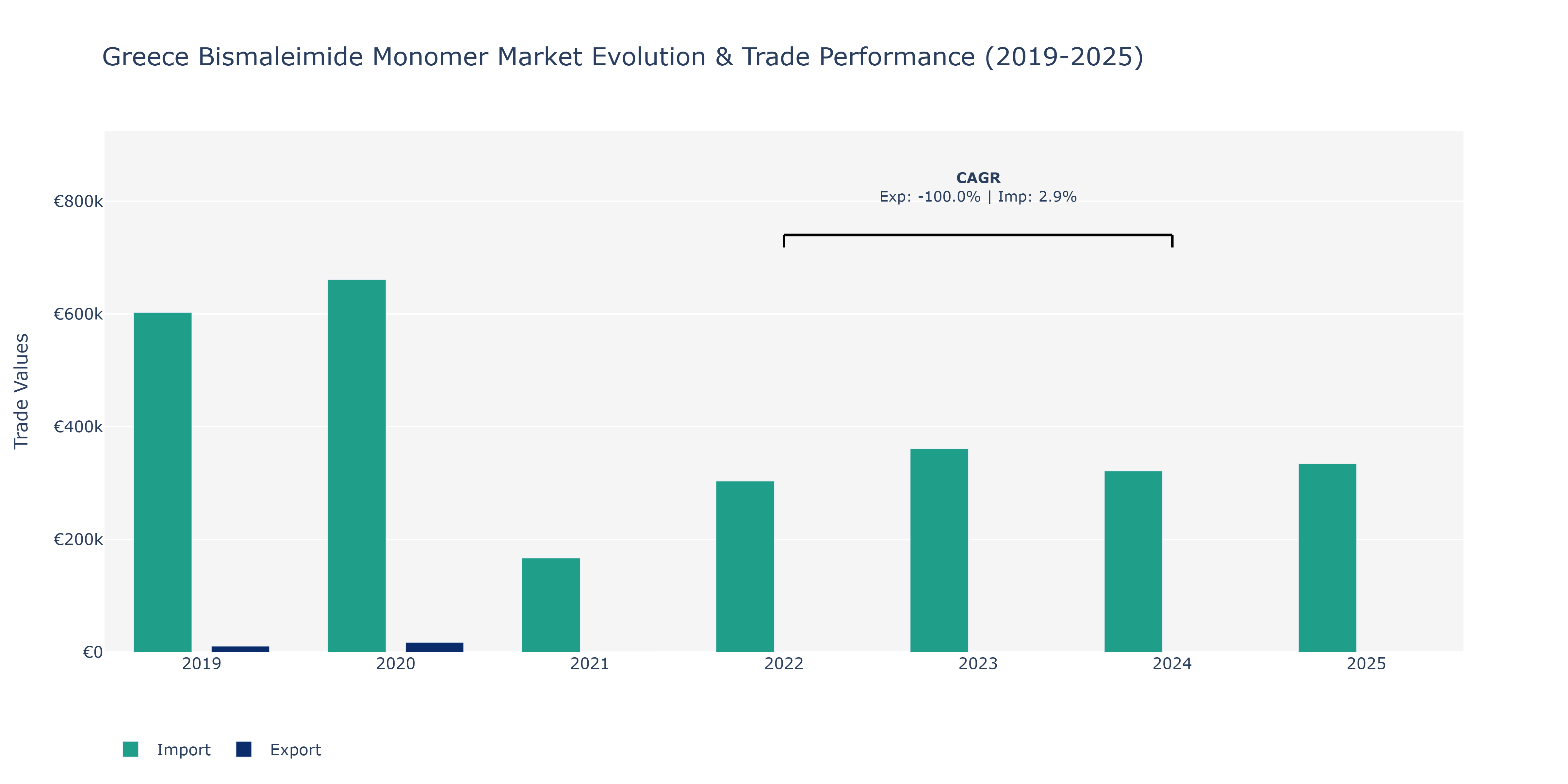 Greece Bismaleimide Monomer Market: Production & Trade Performance (2019-2025)